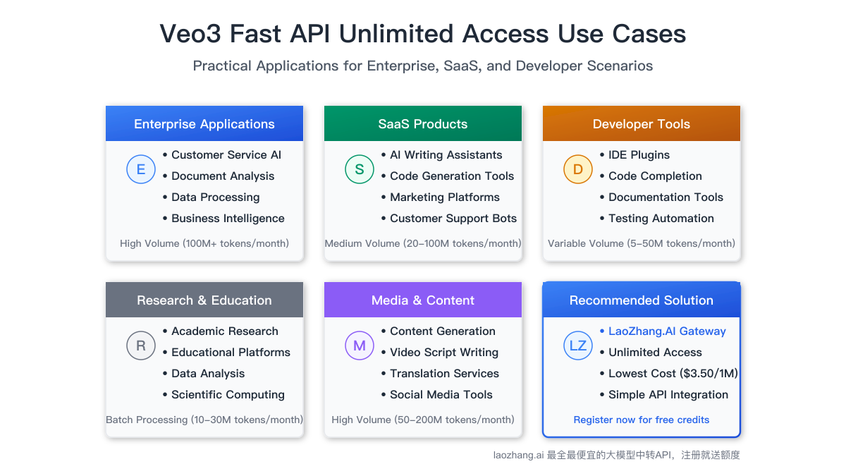 Use cases for different Veo 3 Fast API unlimited access methods