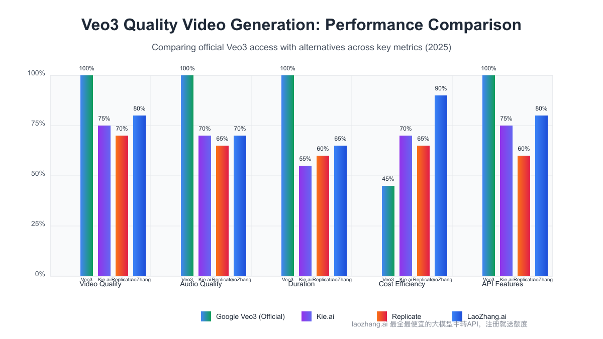 Performance comparison between official Veo3 access and free alternatives