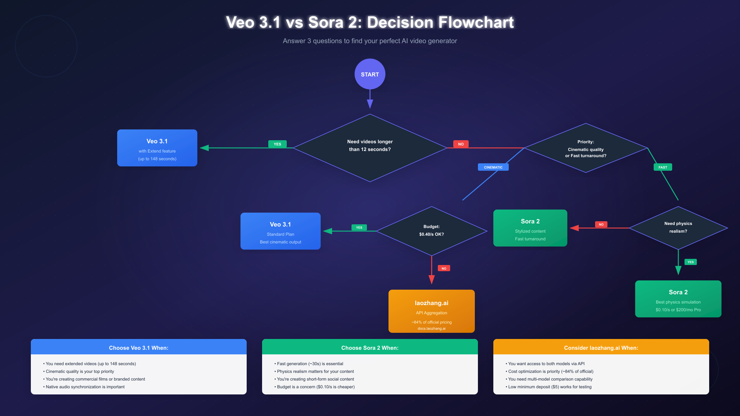 Decision flowchart for choosing between Veo 3.1 and Sora 2