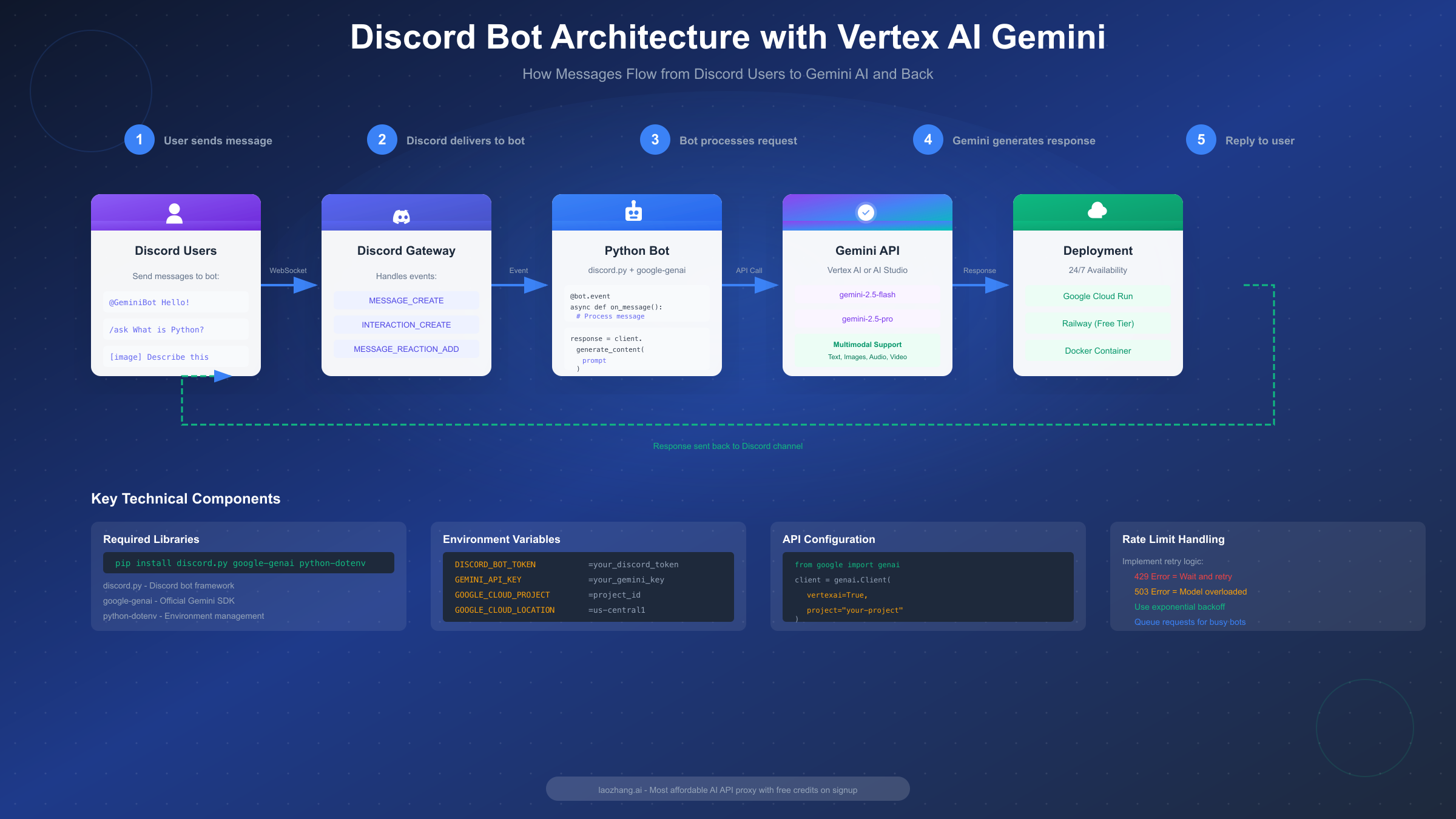 Discord Bot Architecture Diagram