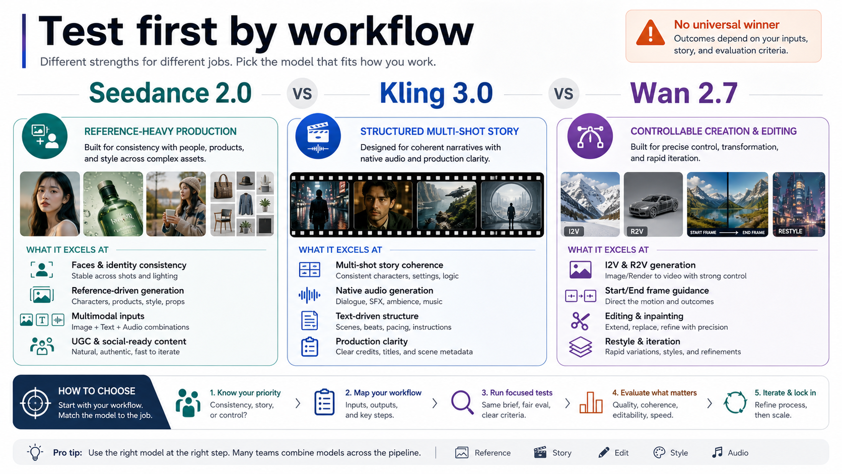 Wan 2.7, Kling 3.0, and Seedance 2.0 workflow decision board