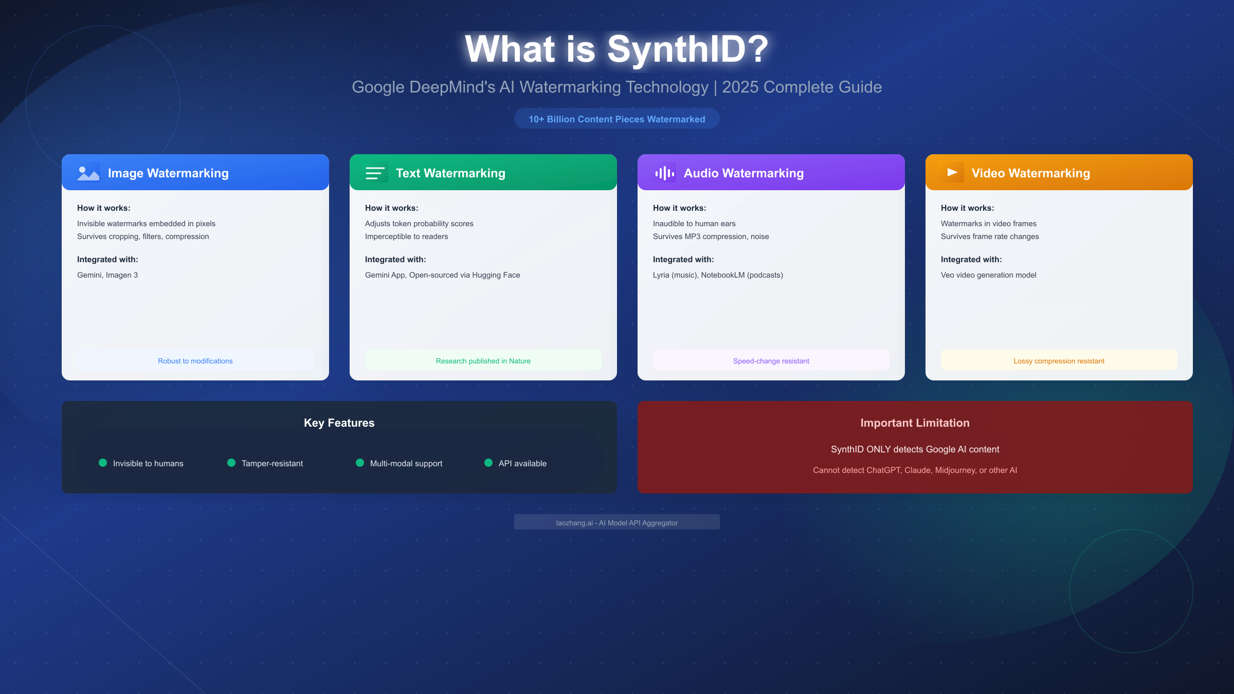 What is SynthID? Google's AI Watermarking Technology Explained (2025 Guide)
