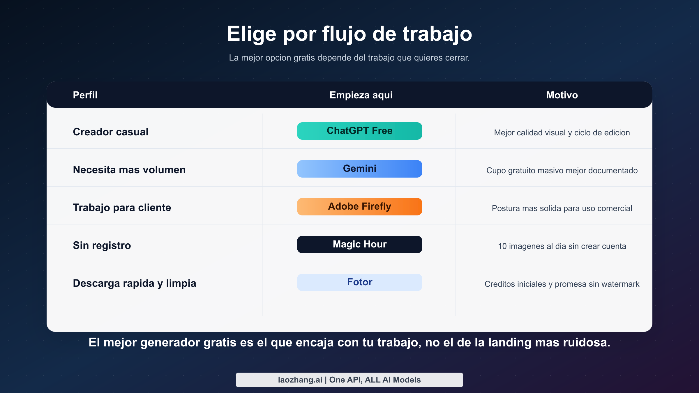 Matriz de decisión que conecta perfiles de usuario como creador casual, marketer o usuario sin registro con el mejor generador de imágenes con IA gratis