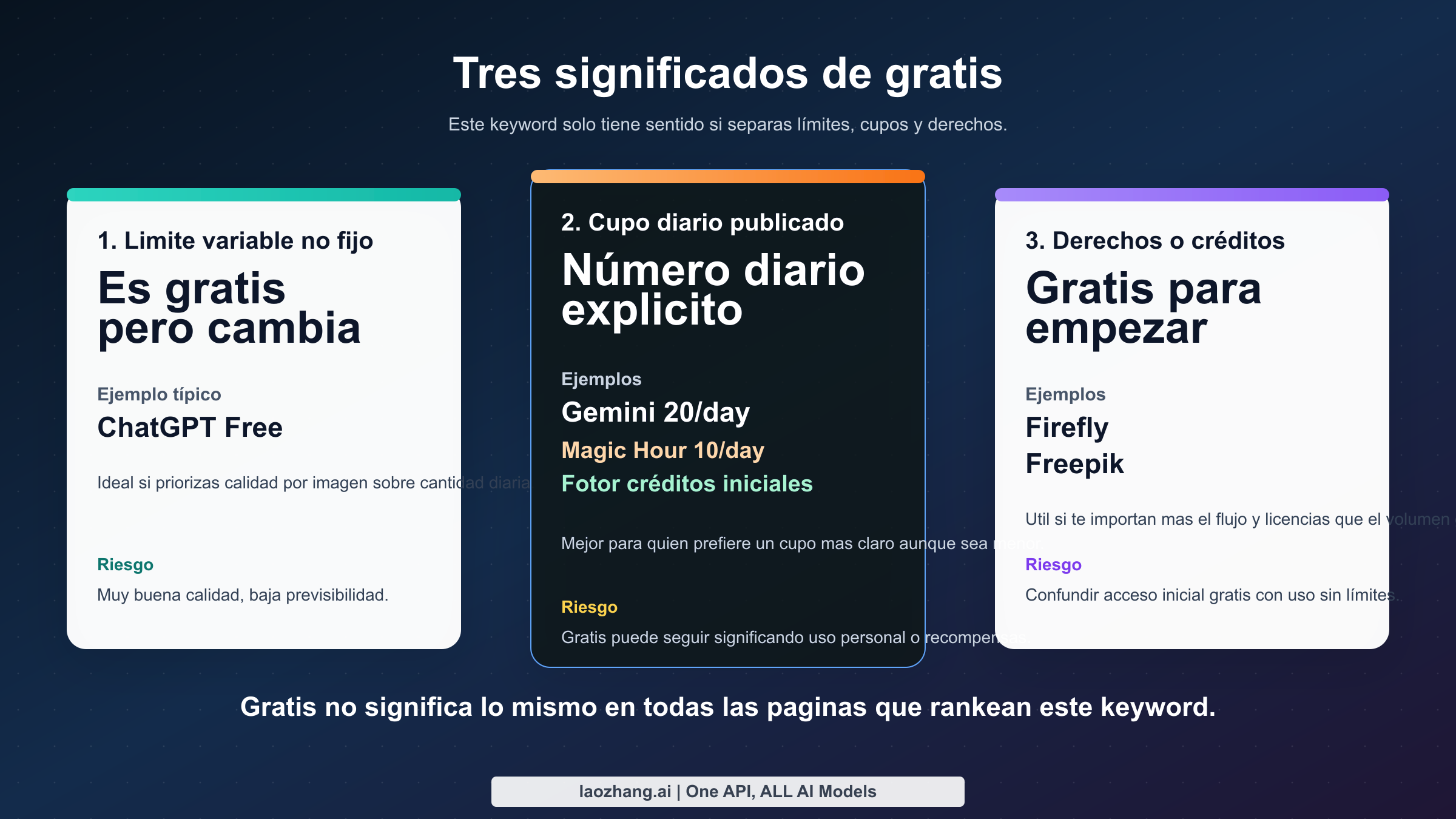 Tres tipos de ofertas de generador de imágenes con IA gratis: límites variables, cupos diarios publicados y planes condicionados por créditos o derechos