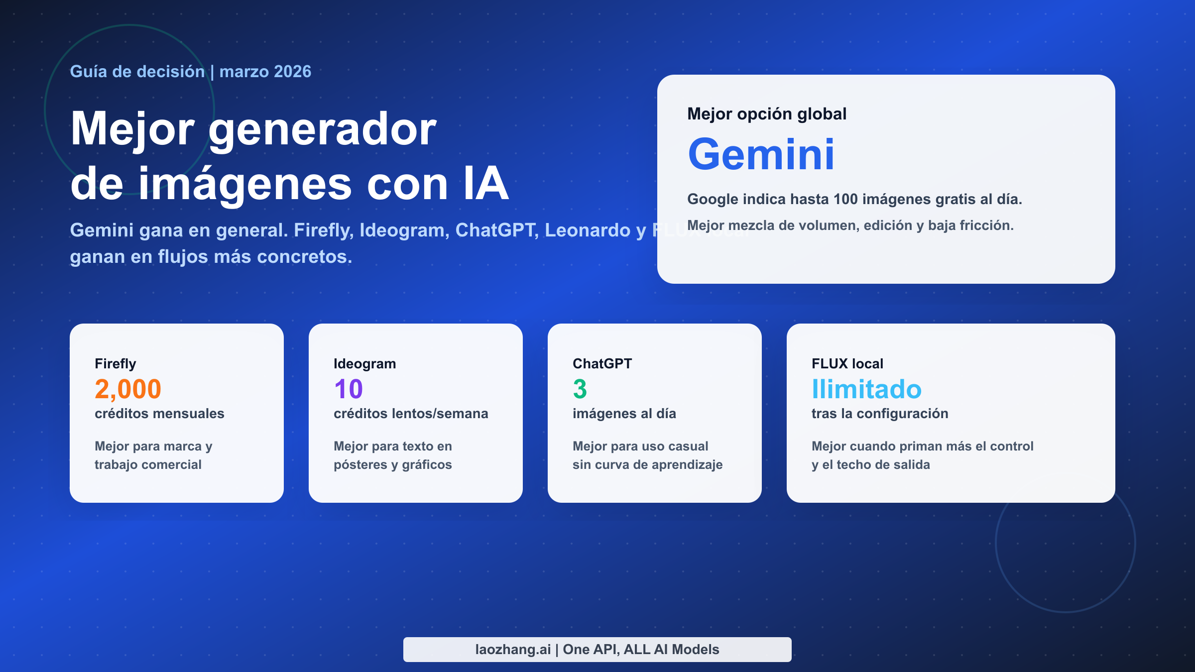 Comparativa del mejor generador de imágenes con IA gratis en marzo de 2026