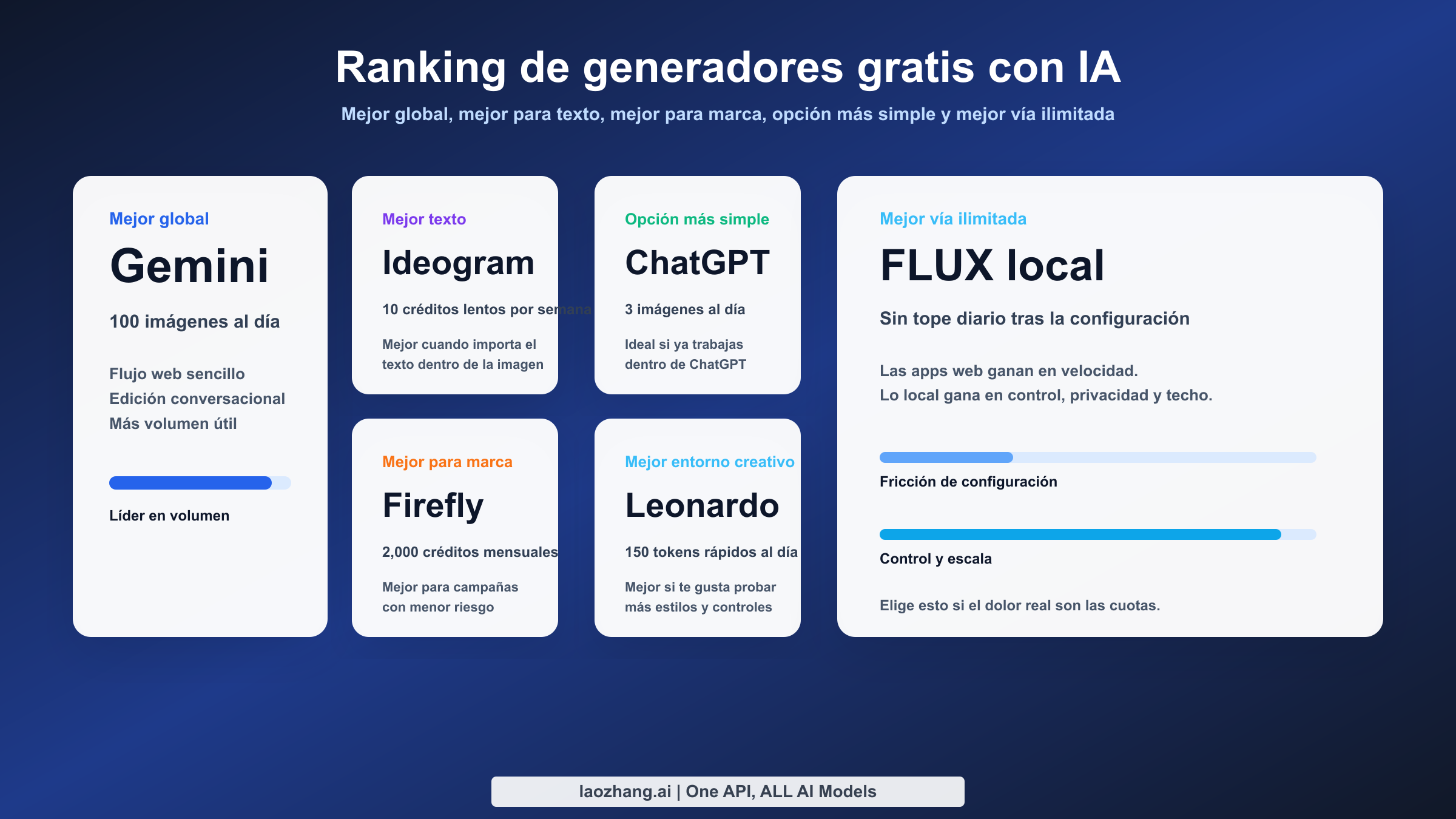 Ranking de los mejores generadores de imágenes con IA gratis según ajuste al flujo