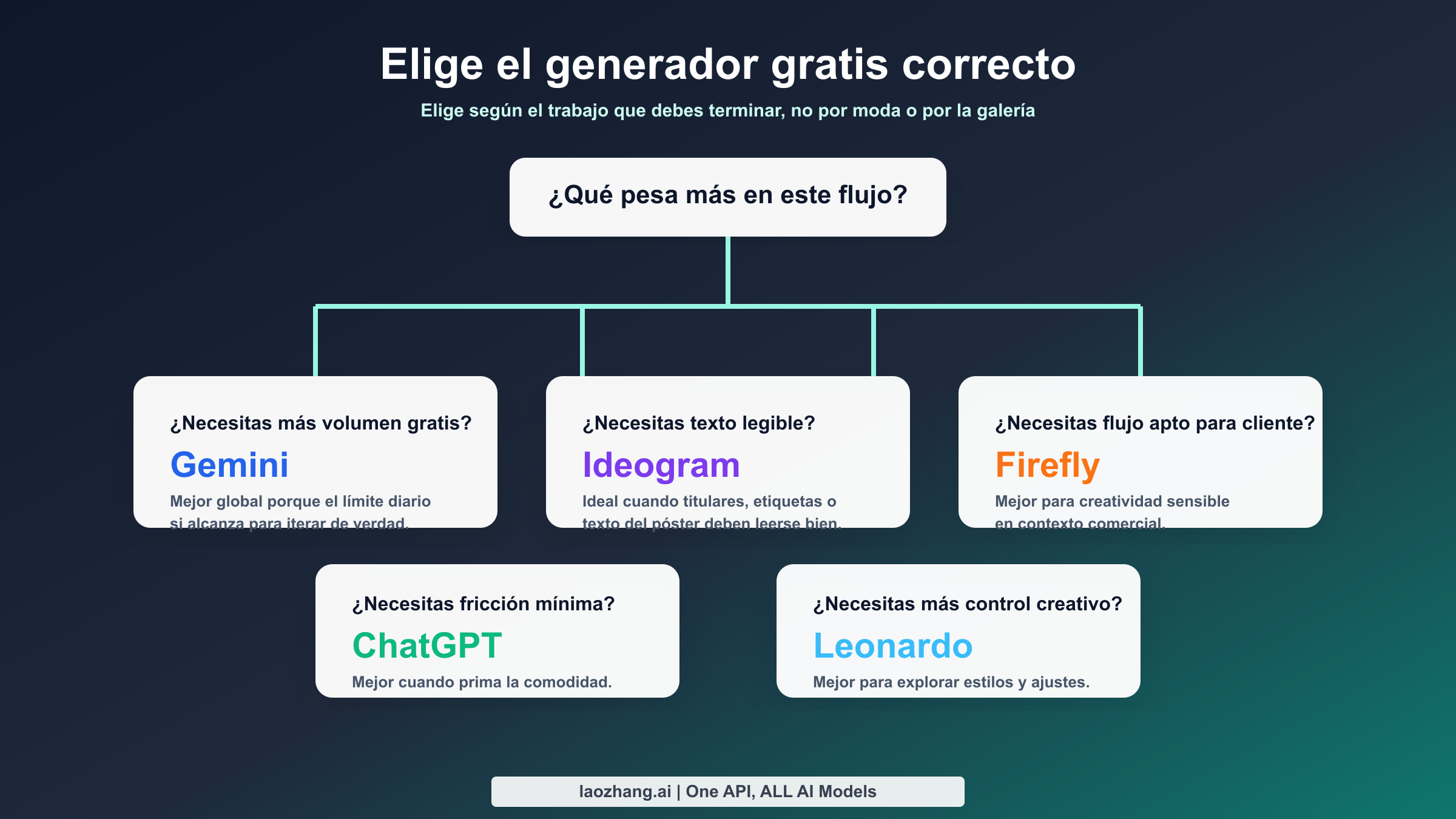 Mapa de decisión para elegir el generador de imágenes con IA gratis adecuado