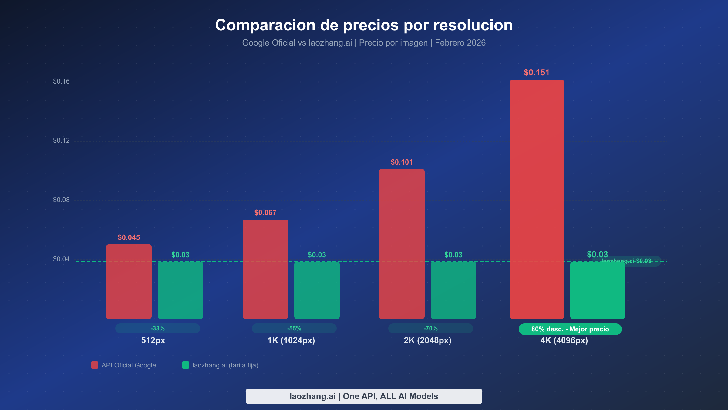 Comparación de precios por resolución entre las tarifas oficiales de Google y la tarifa fija de laozhang.ai para todos los tamaños de imagen