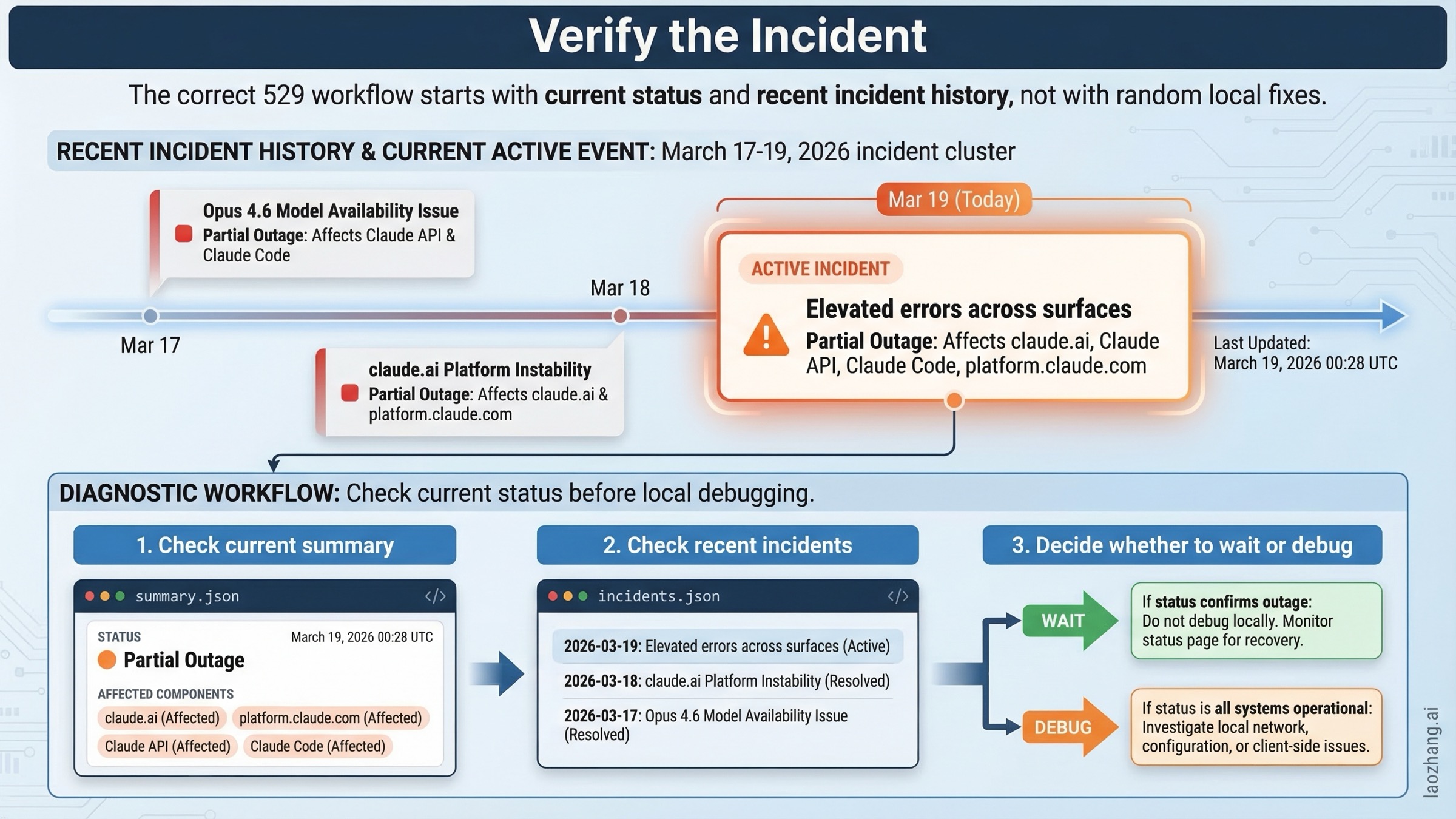 Linea de tiempo e ilustracion de flujo para verificar incidentes reales de Anthropic entre el 17 y el 19 de marzo de 2026