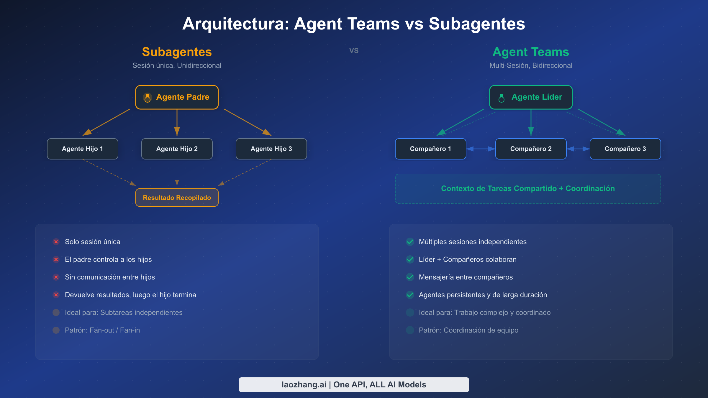 Comparación de arquitectura: los subagentes usan comunicación unidireccional padre-hijo mientras que los Agent Teams permiten mensajería bidireccional entre todos los miembros del equipo