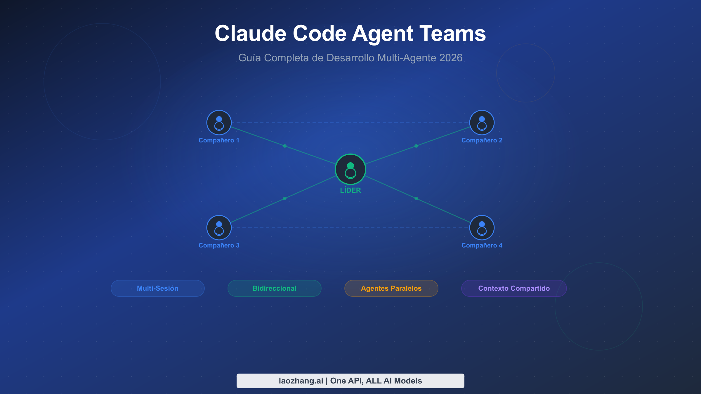Guía completa de Claude Code Agent Teams mostrando la arquitectura de desarrollo multi-agente