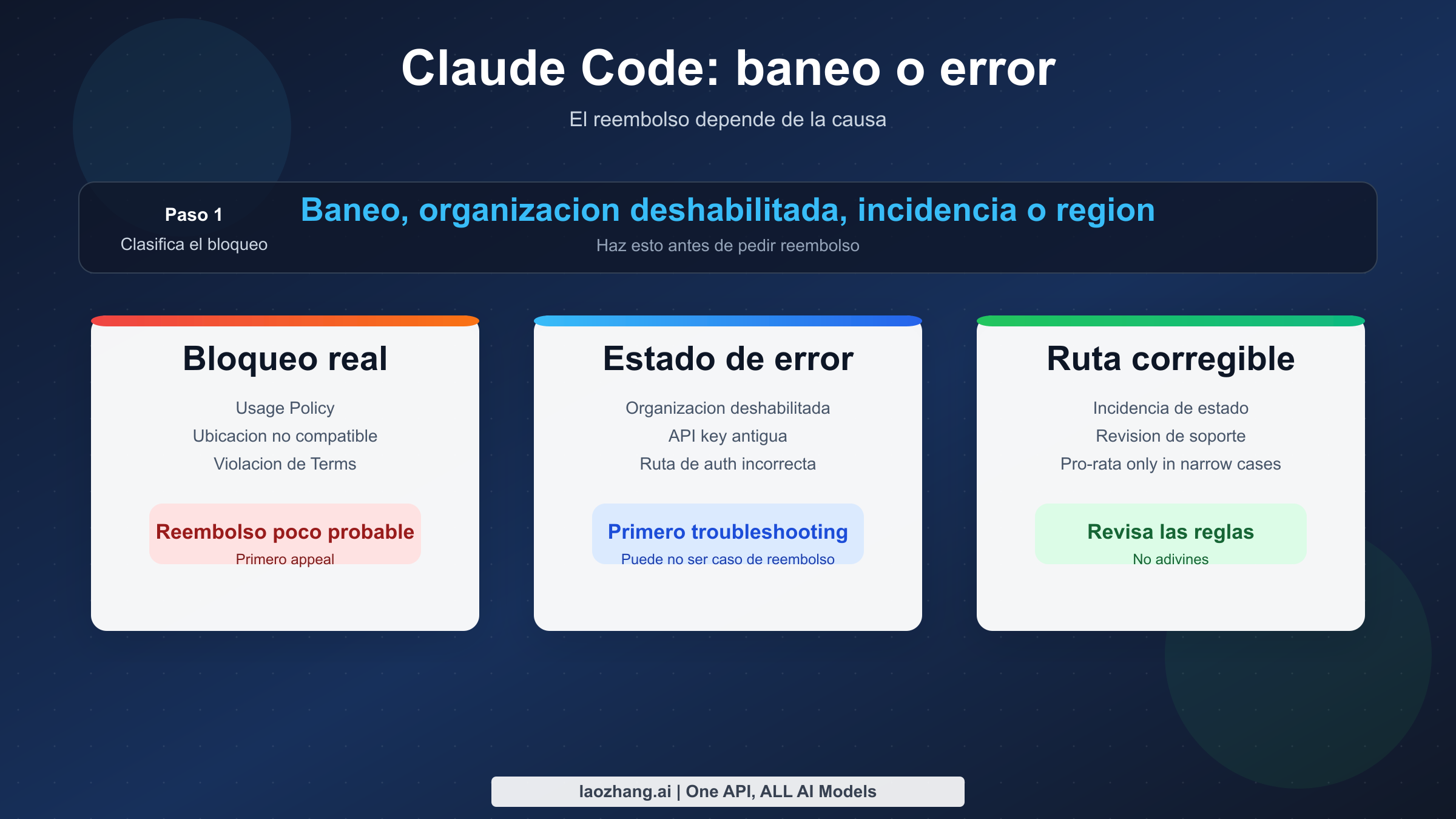 Diagrama de decision sobre suspensiones de Claude Code, errores de organizacion deshabilitada y resultados de reembolso