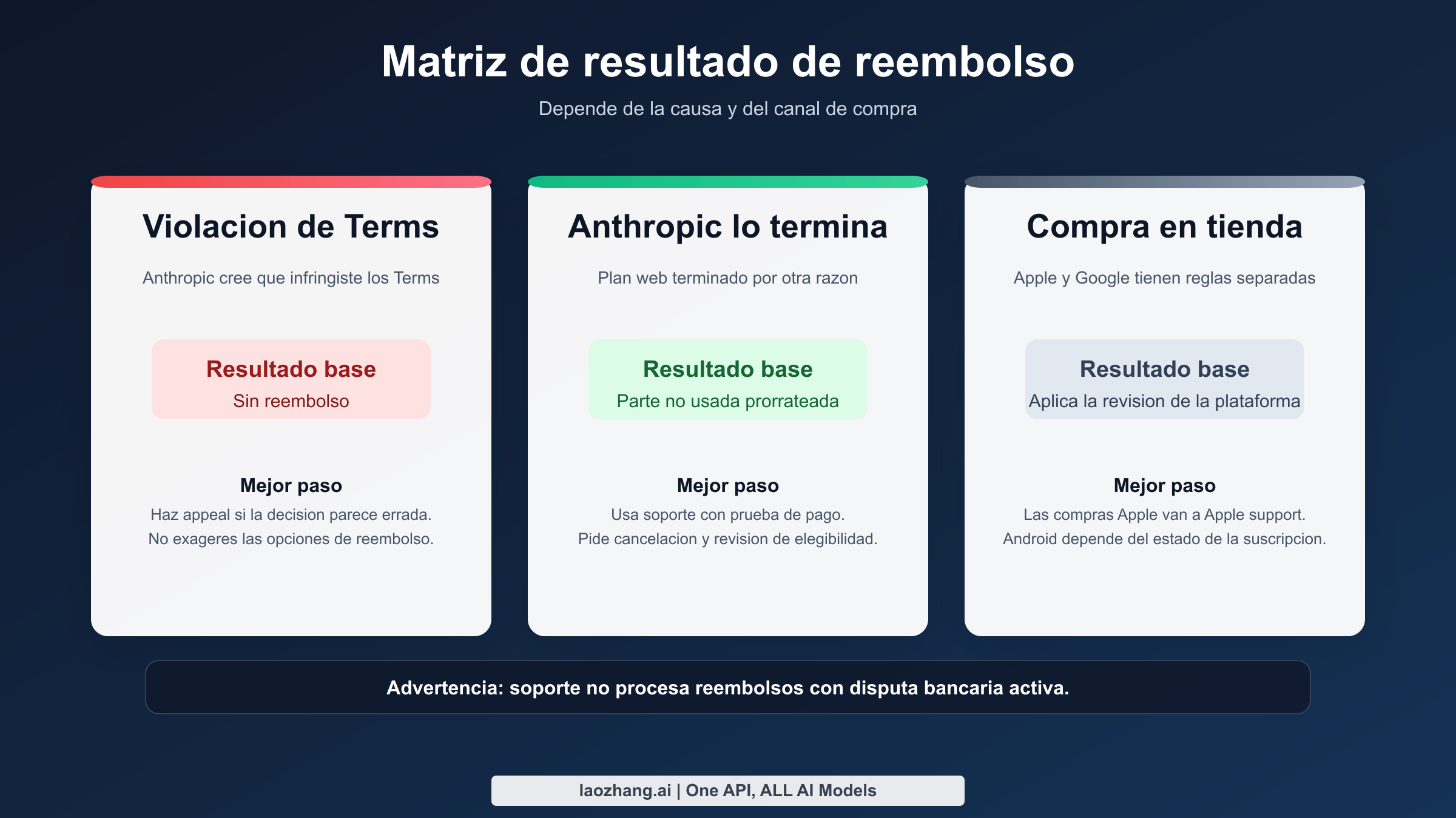 Matriz de reembolso que muestra ausencia de reembolso por violacion de terminos, reembolso prorrateado por otras terminaciones de Anthropic y reglas separadas para compras en tiendas