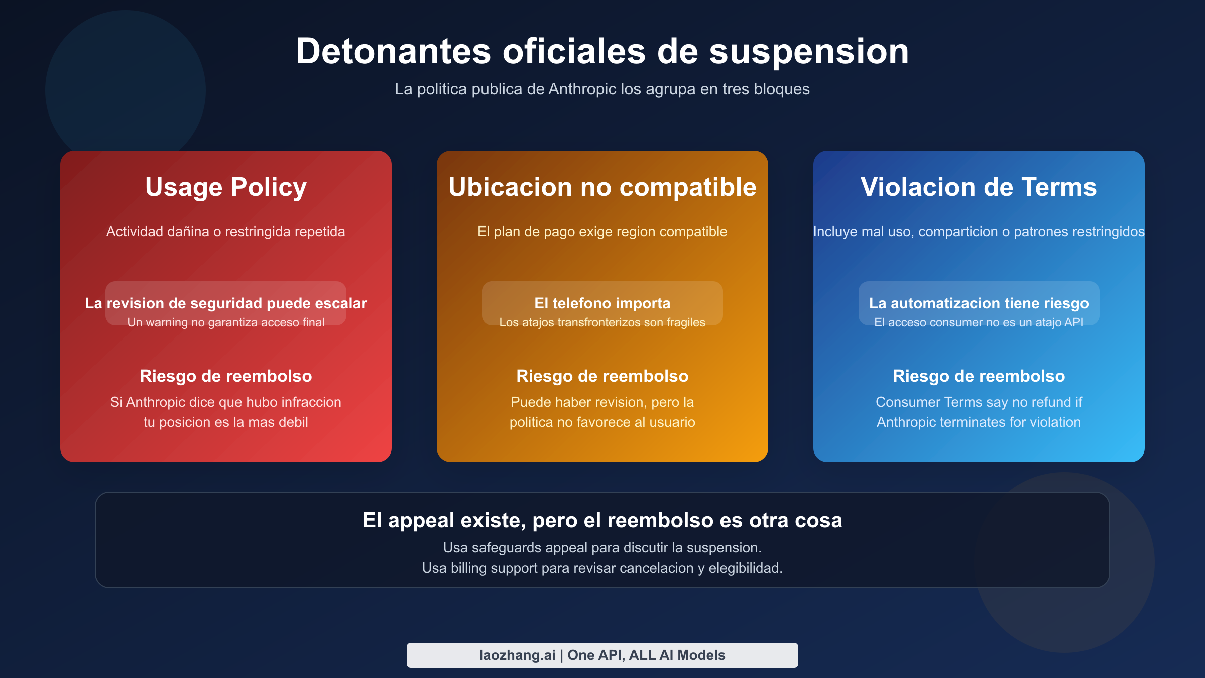 Tres detonantes oficiales de suspension para Claude y Claude Code: policy de uso, ubicacion no compatible y violaciones de terminos