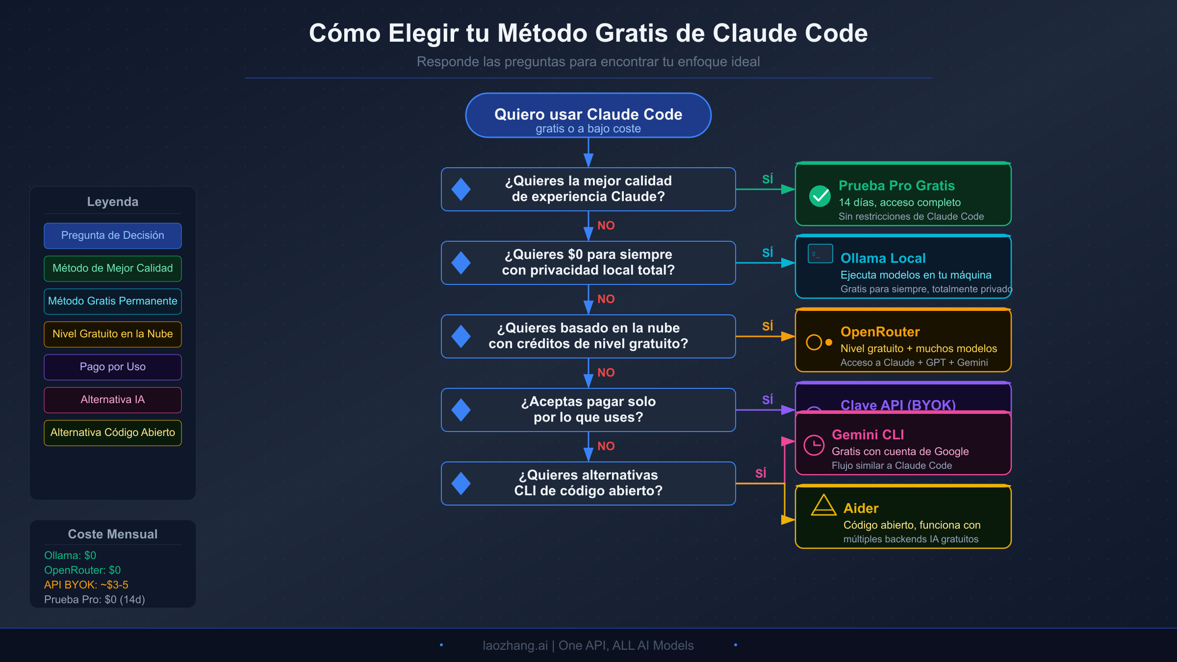 Diagrama de flujo de decisión para ayudar a elegir el método gratuito adecuado para Claude Code