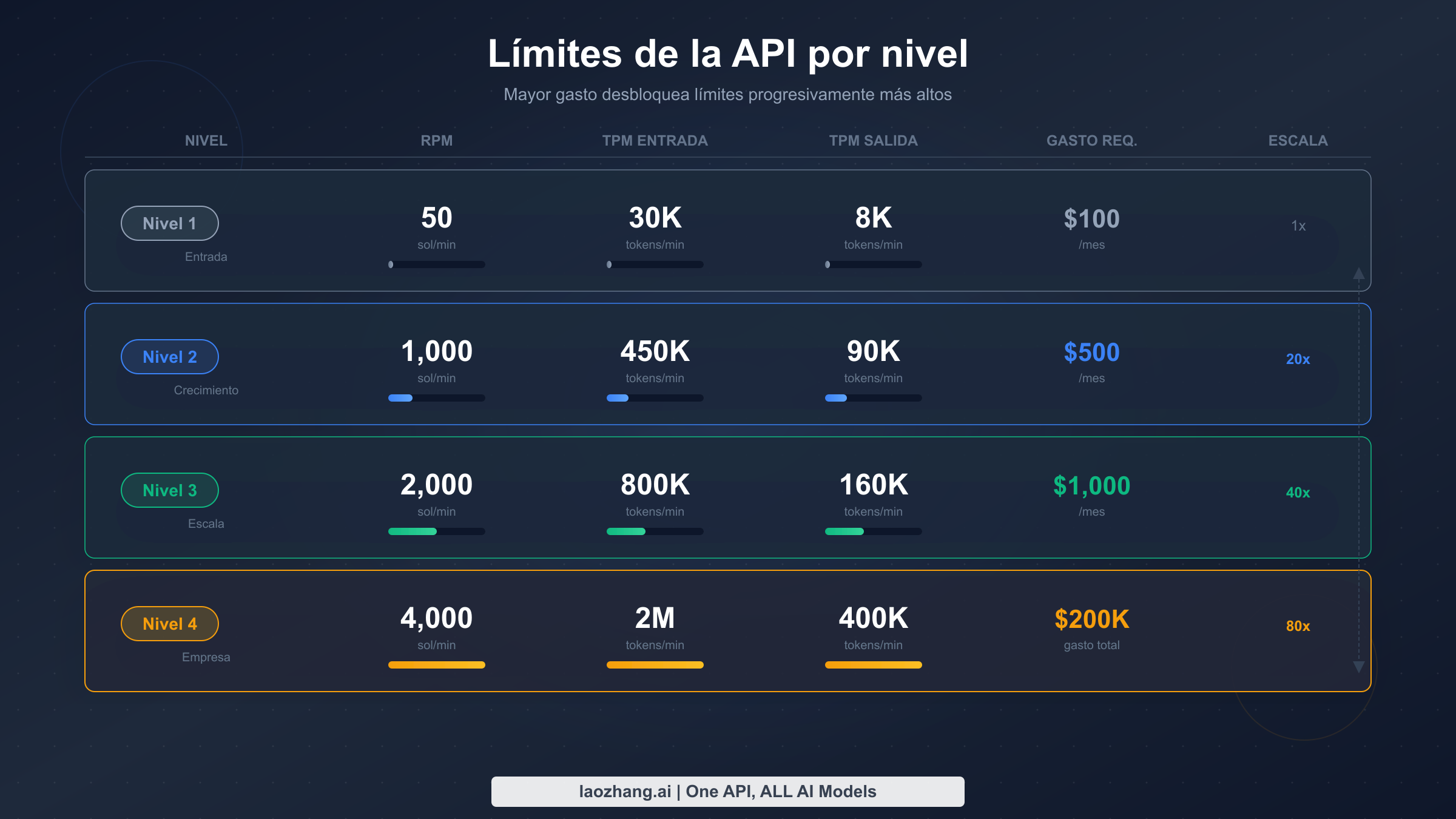 Gráfico mostrando los límites de la API de Claude escalando del Nivel 1 al Nivel 4 con valores de RPM, ITPM y OTPM