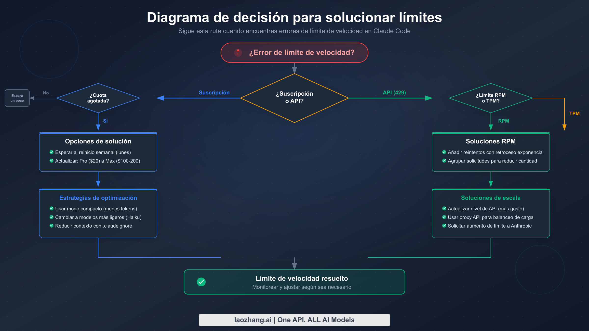 Diagrama de flujo de decisión para diagnosticar y solucionar errores de límite de velocidad en Claude Code