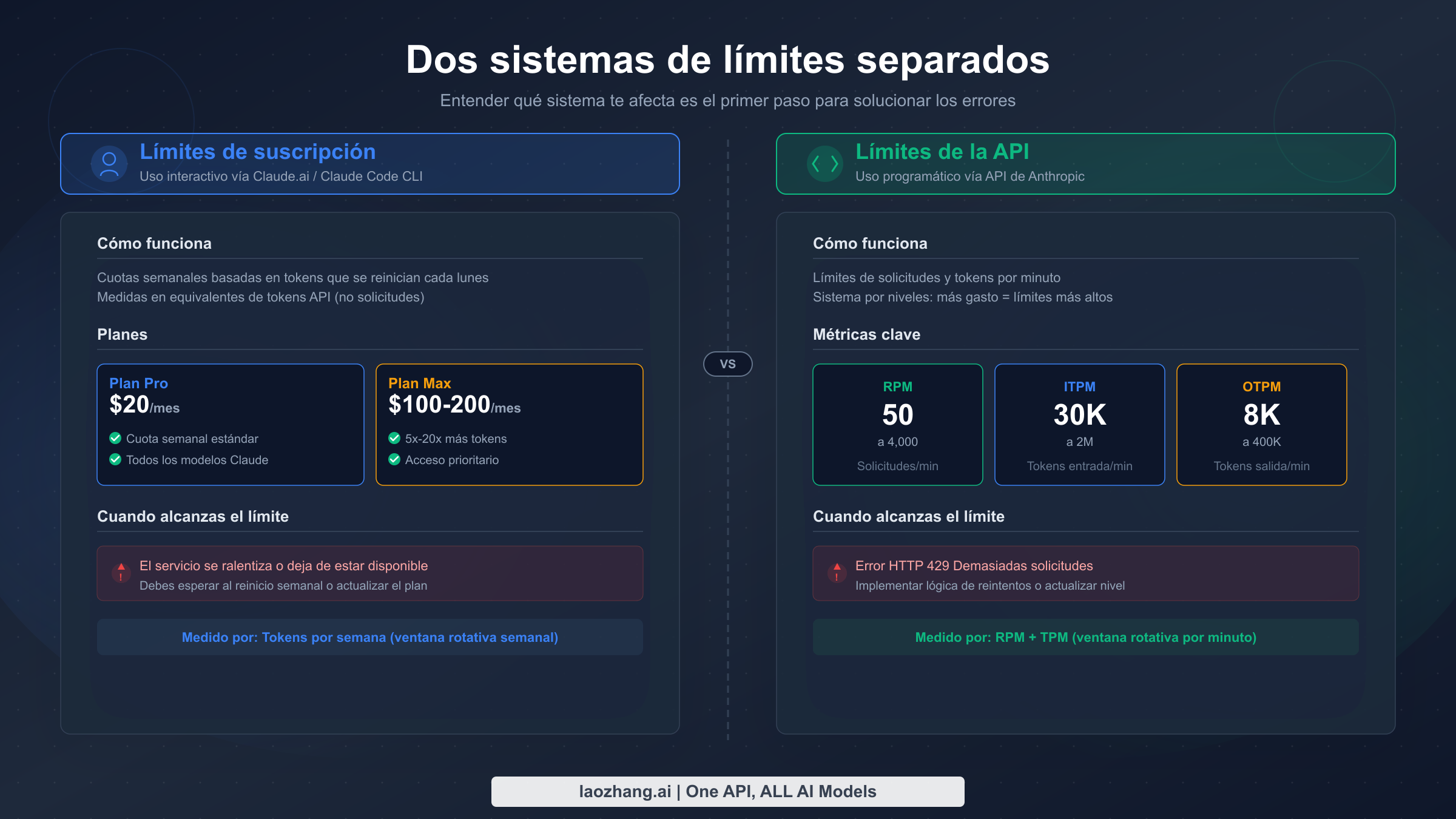 Diagrama comparando los dos sistemas separados de límites de velocidad de Claude Code: cuotas de suscripción y límites de API