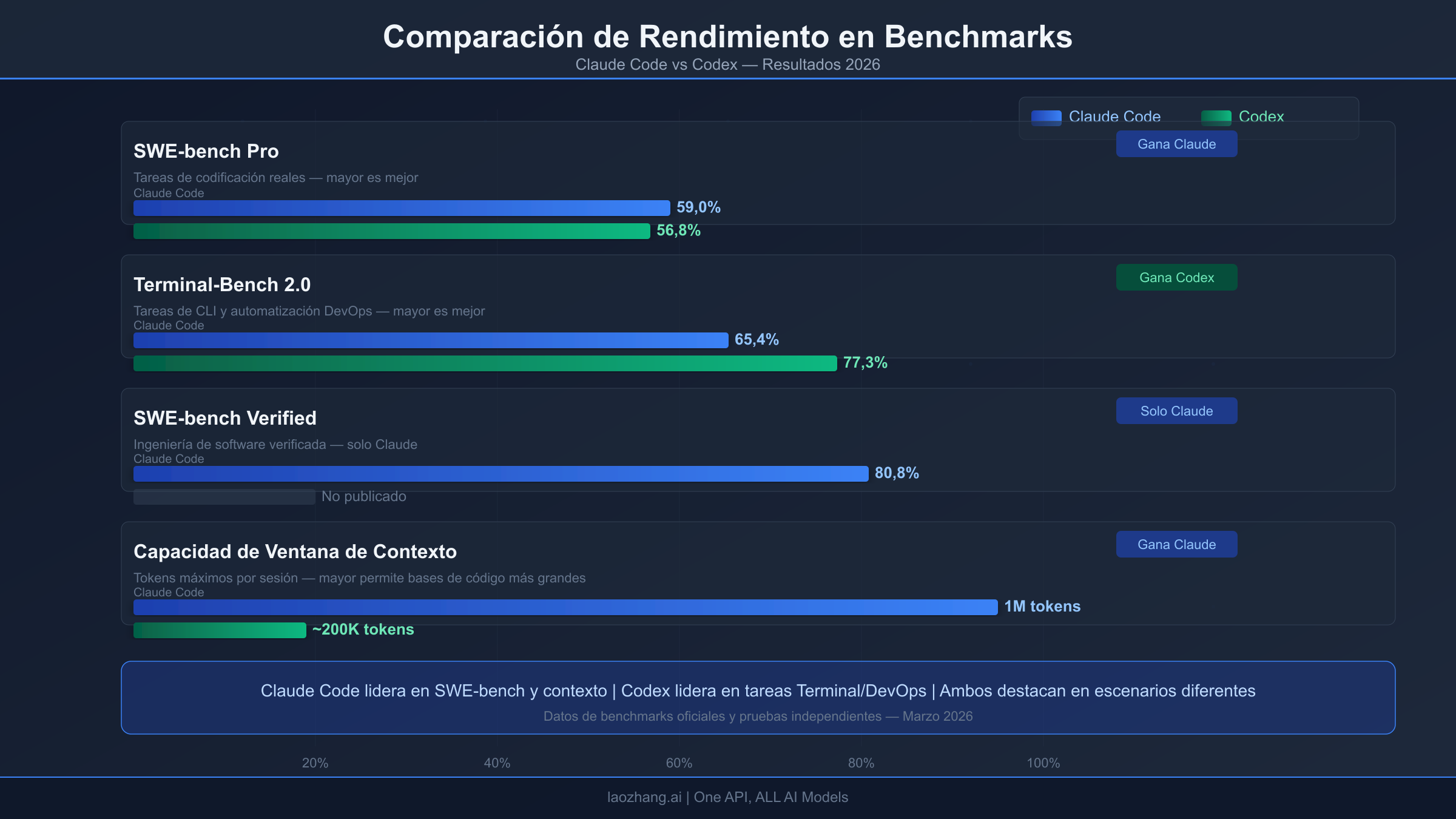Comparación de benchmarks mostrando el rendimiento de Claude Code vs Codex en SWE-bench y Terminal-Bench