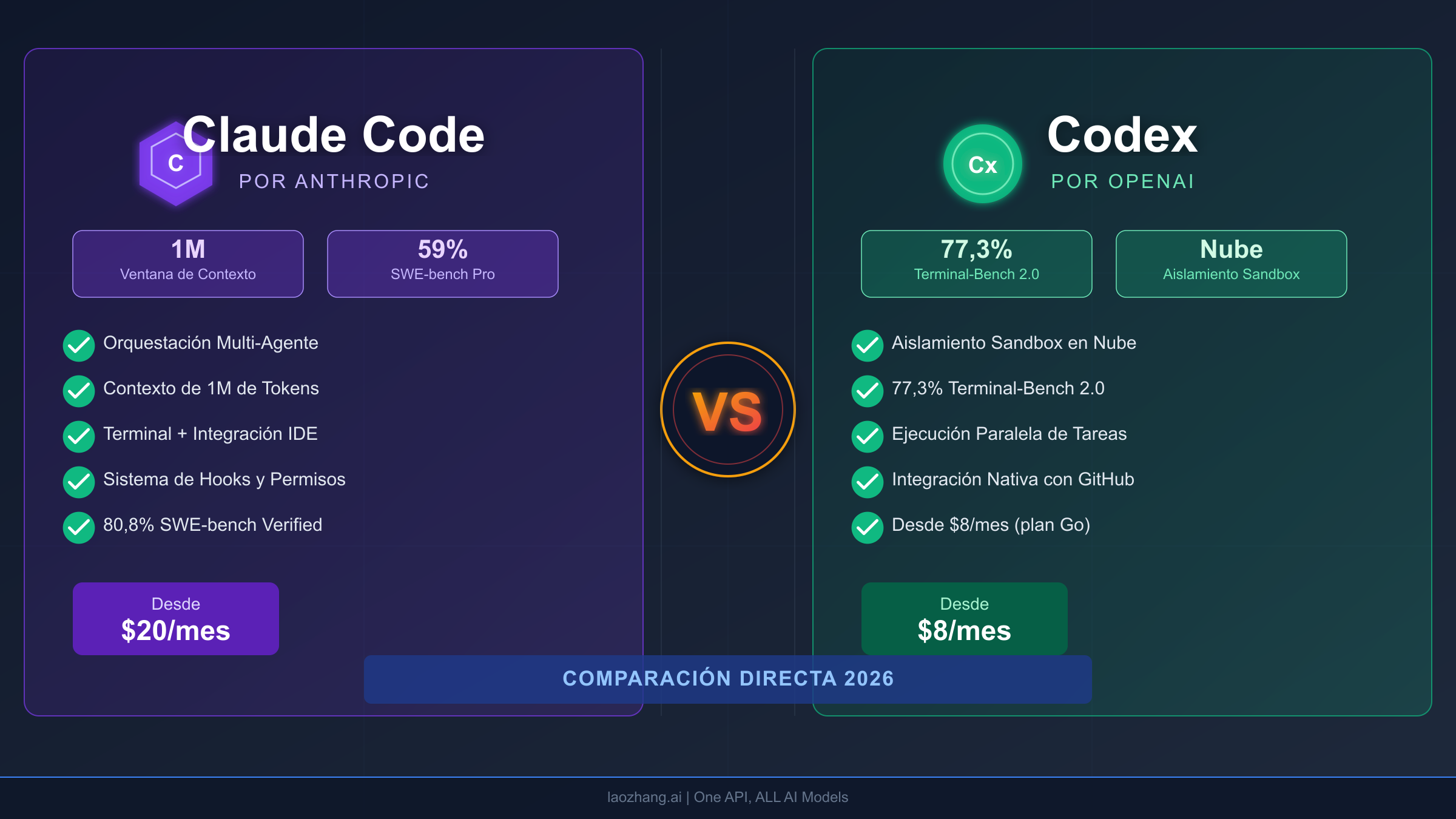Comparación Claude Code vs Codex 2026 mostrando benchmarks y precios