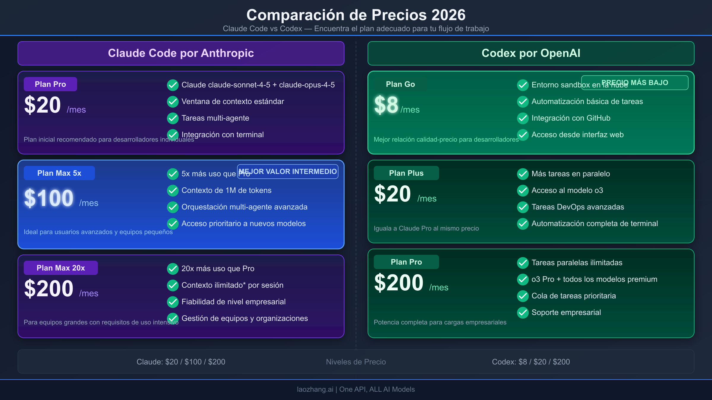 Comparación de precios lado a lado de los planes de suscripción de Claude Code y OpenAI Codex