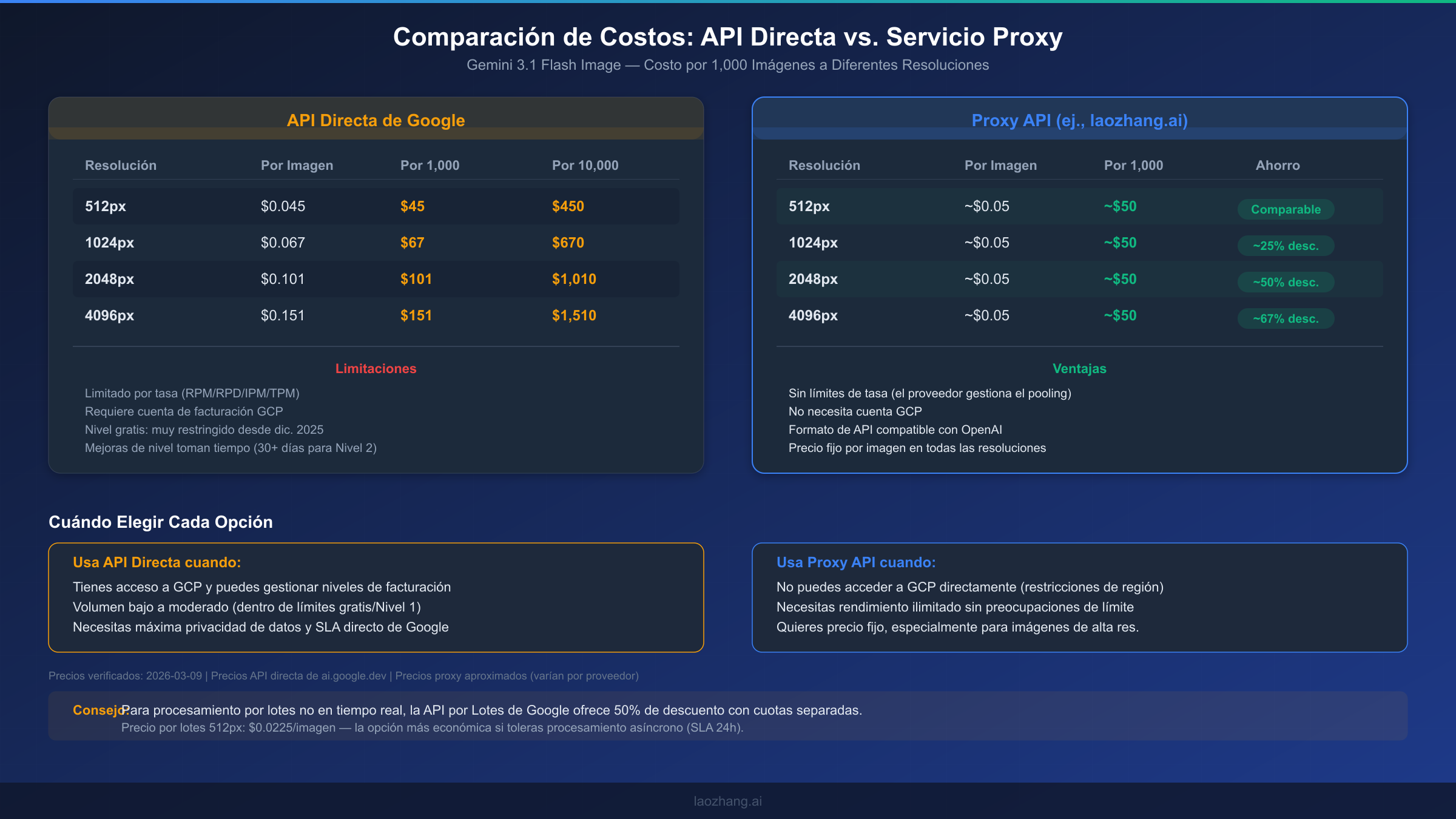 Comparación de costos entre la API directa de Google y servicios de proxy API para generación de imágenes con Gemini