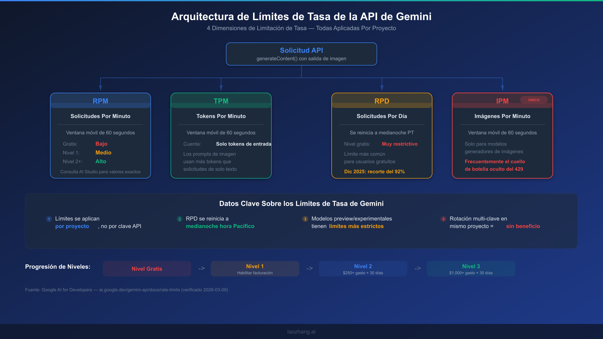 Arquitectura de límites de tasa de la API de Gemini mostrando cuatro dimensiones: RPM, TPM, RPD e IPM con progresión de niveles