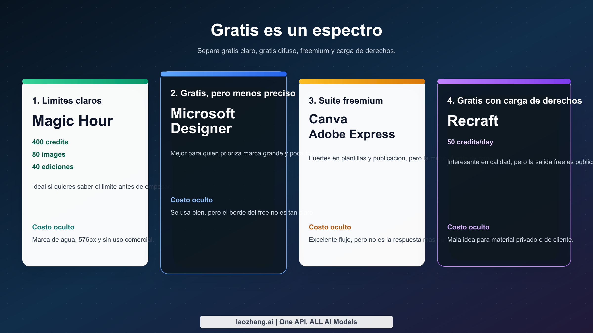 Espectro que muestra la diferencia entre editores con IA realmente gratis, límites gratis vagos, suites freemium de diseño y planes gratis con cargas de propiedad