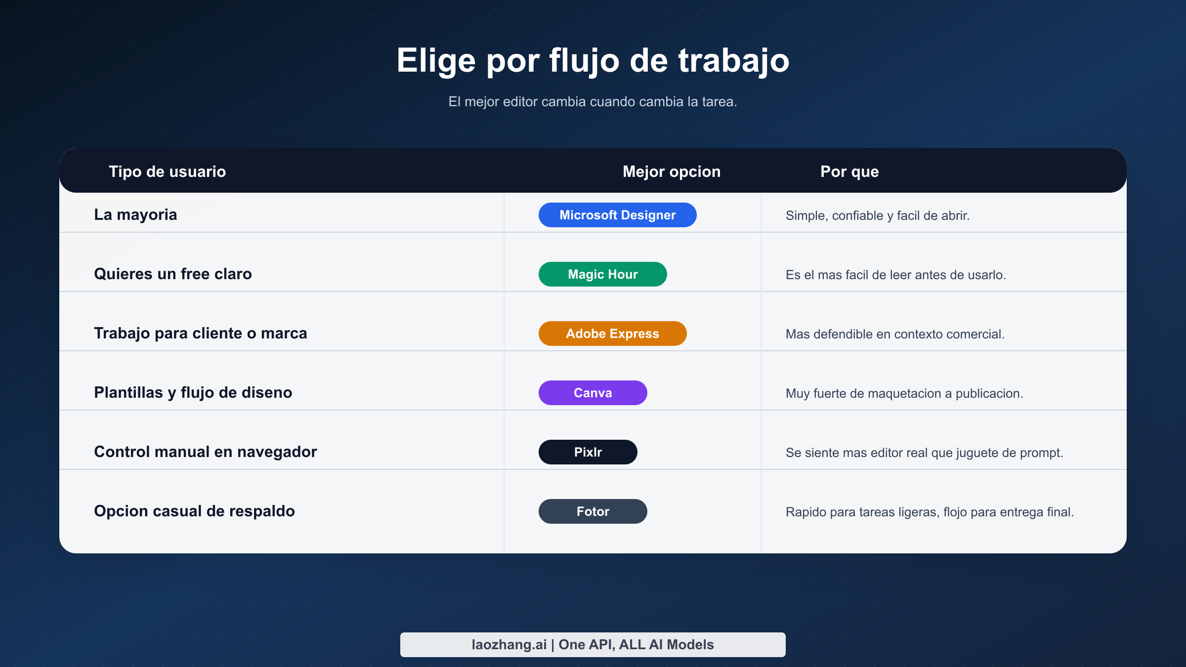 Matriz de flujo de trabajo que muestra qué editor de imagen con IA gratis encaja con mayoría de usuarios, uso realmente gratis, trabajo para cliente, tareas de diseño, control en navegador y ediciones casuales