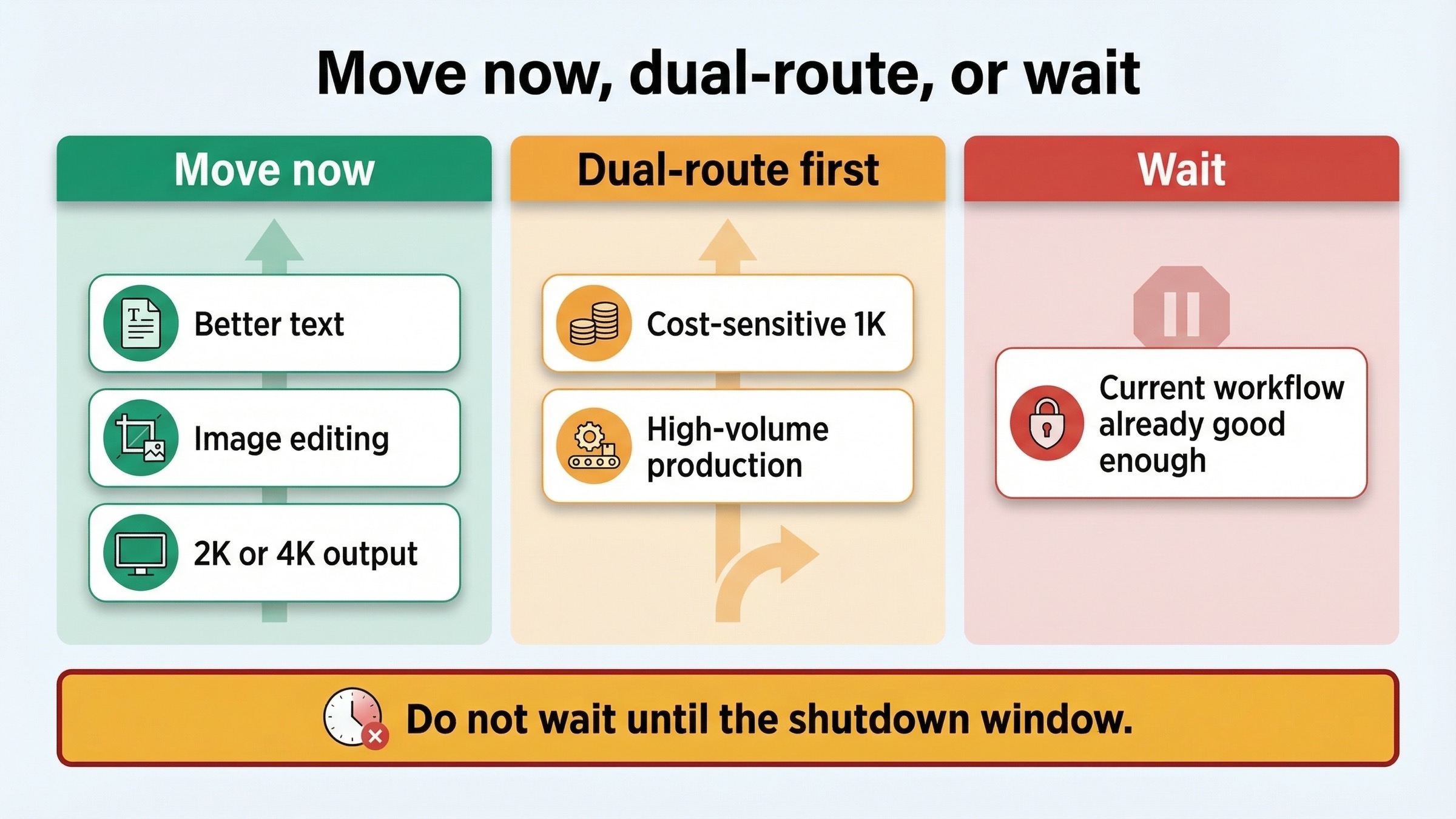 Three-lane decision board showing when to move now, dual-route first, or wait before switching from Gemini 2.5 Flash Image to Nano Banana 2.