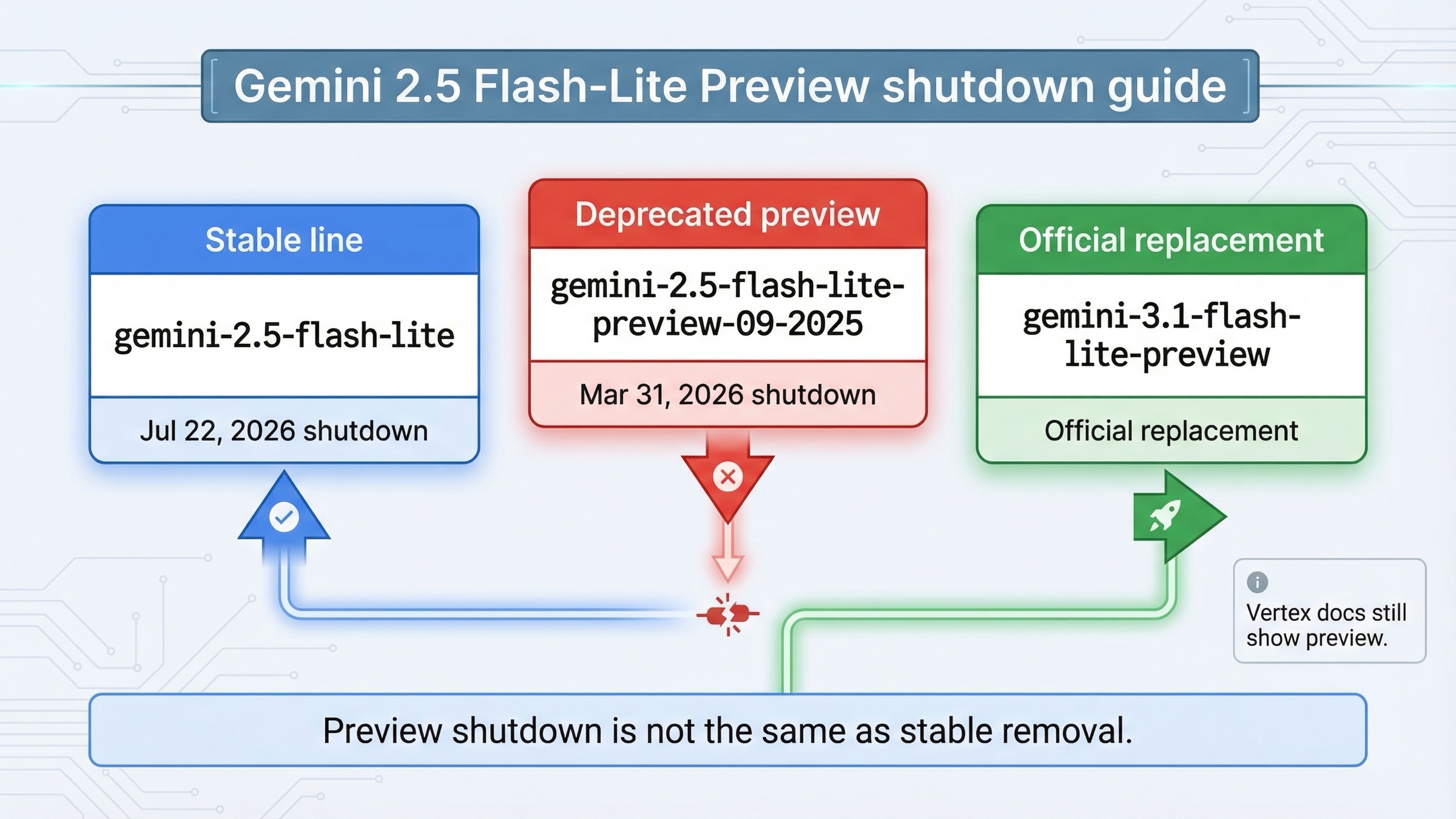 Guía de cierre de Gemini 2.5 Flash-Lite Preview con endpoint deprecated, modelo estable y ruta de reemplazo