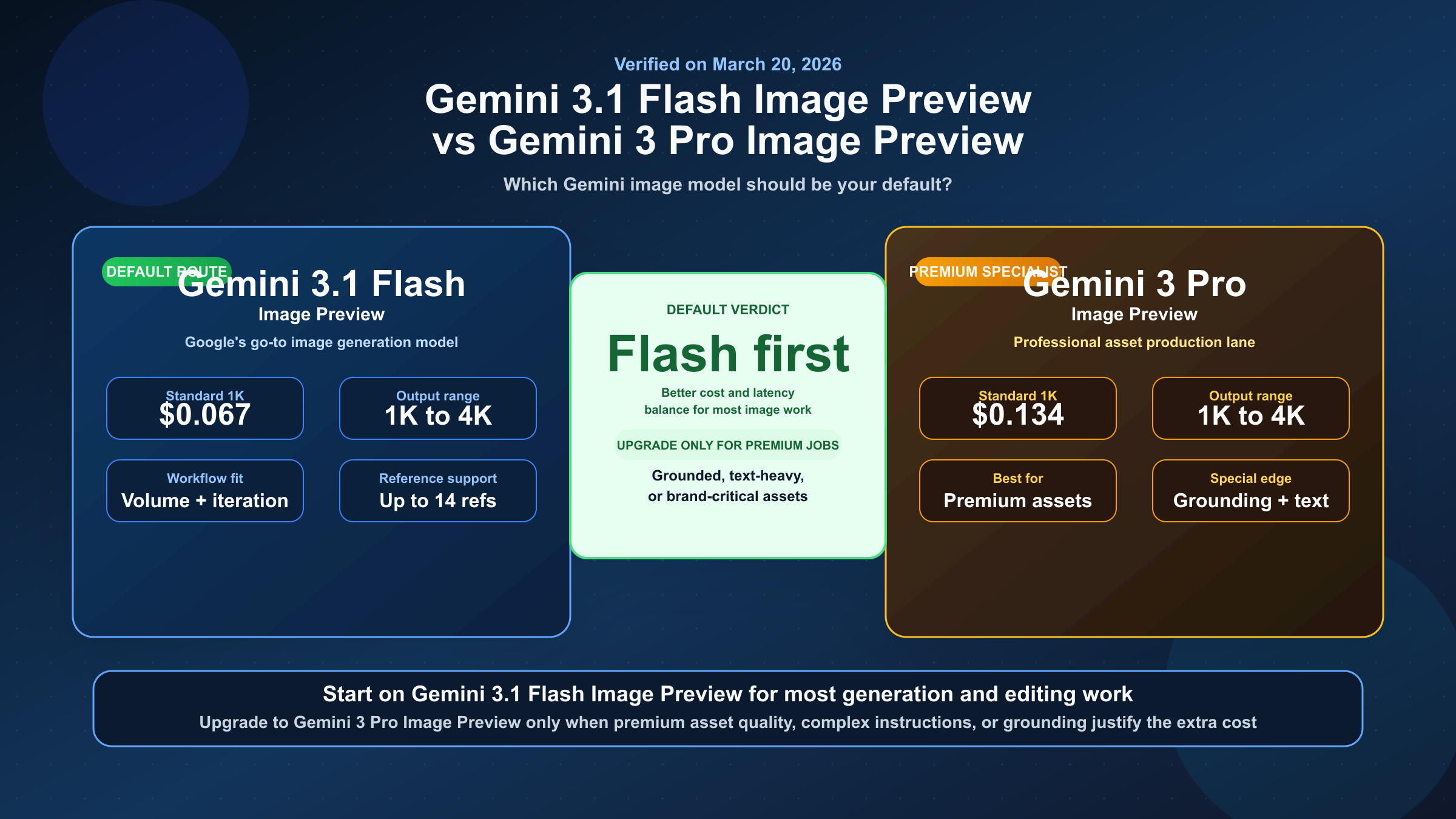 Portada comparativa que muestra Gemini 3.1 Flash Image Preview como ruta por defecto y Gemini 3 Pro Image Preview como ruta premium especializada.