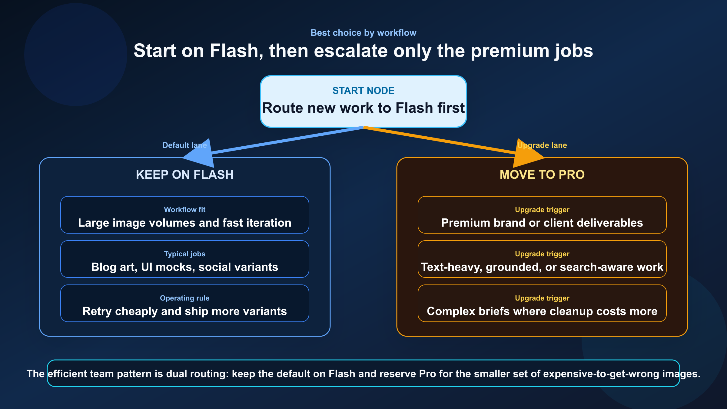 Diagrama de enrutado por flujo de trabajo: Flash queda como camino por defecto para volumen e iteración, mientras que Pro se reserva como excepción premium para trabajos con mucho texto o grounding.