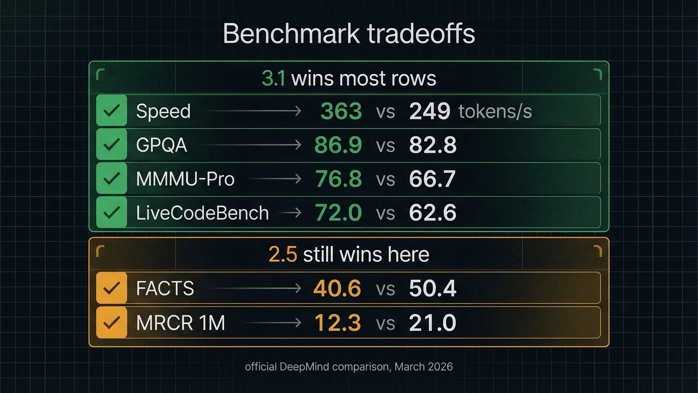 Comparativa de benchmarks: 3.1 Flash-Lite gana en velocidad y varias métricas de calidad, mientras 2.5 Flash se mantiene por delante en FACTS y MRCR a 1M