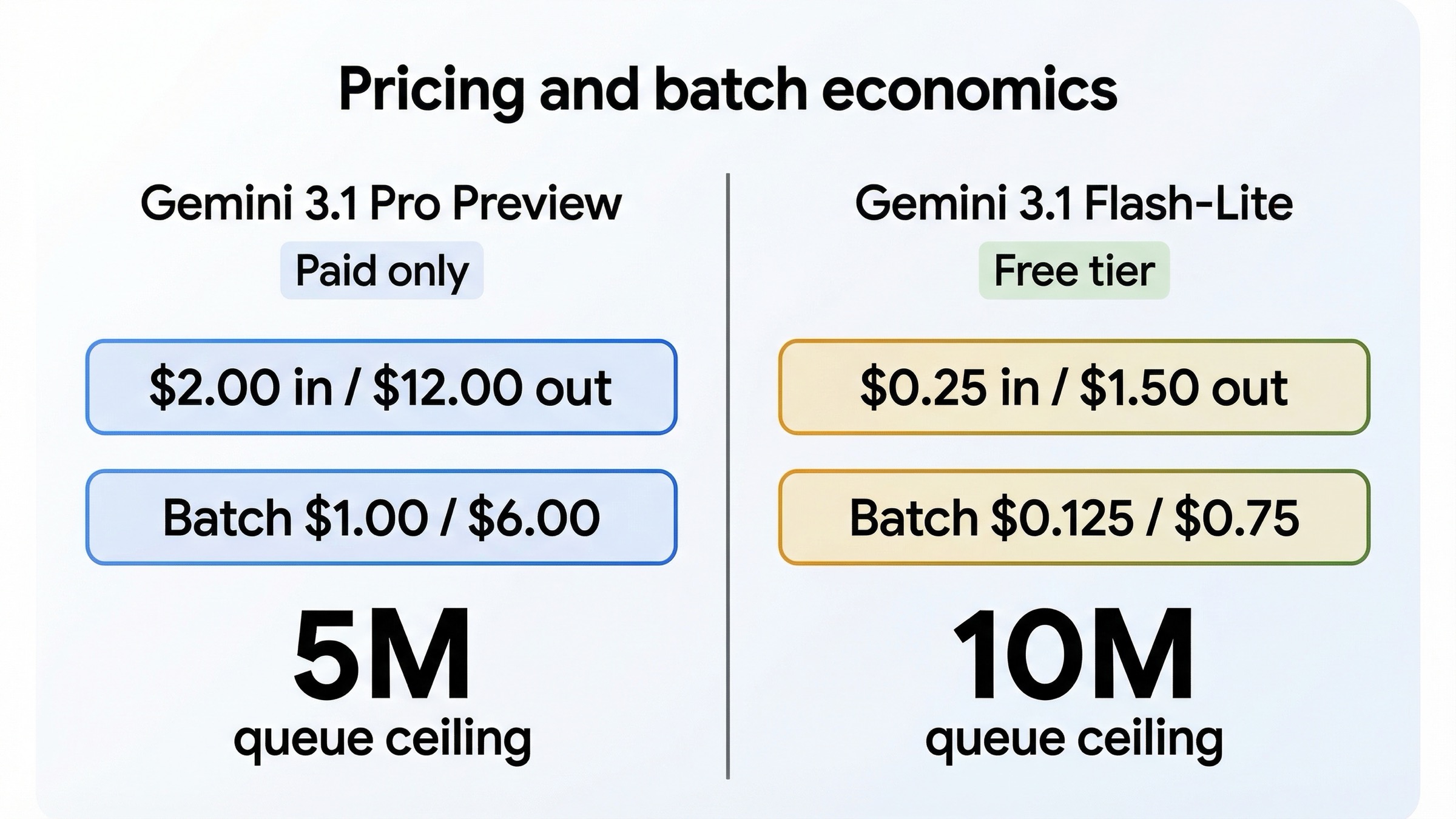 Panel de precios que muestra a Gemini 3.1 Pro Preview como carril premium caro y a Gemini 3.1 Flash-Lite como carril barato para volumen y batch.