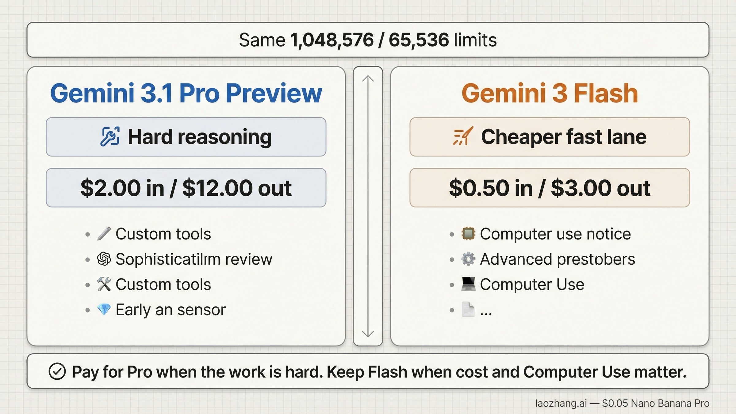 Comparativa entre Gemini 3.1 Pro Preview y Gemini 3 Flash con foco en precio, herramientas y routing