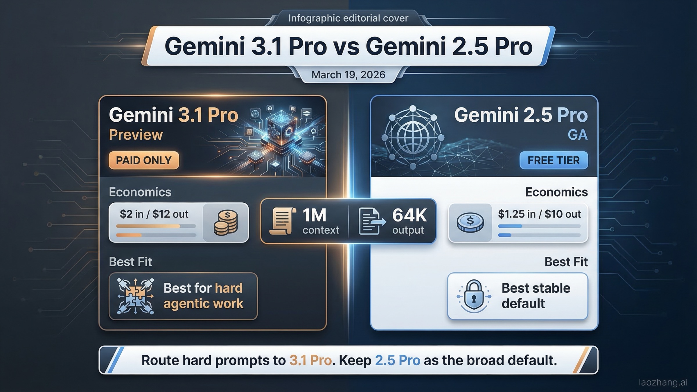 Comparativa entre Gemini 3.1 Pro y Gemini 2.5 Pro con precios y estrategia de enrutamiento