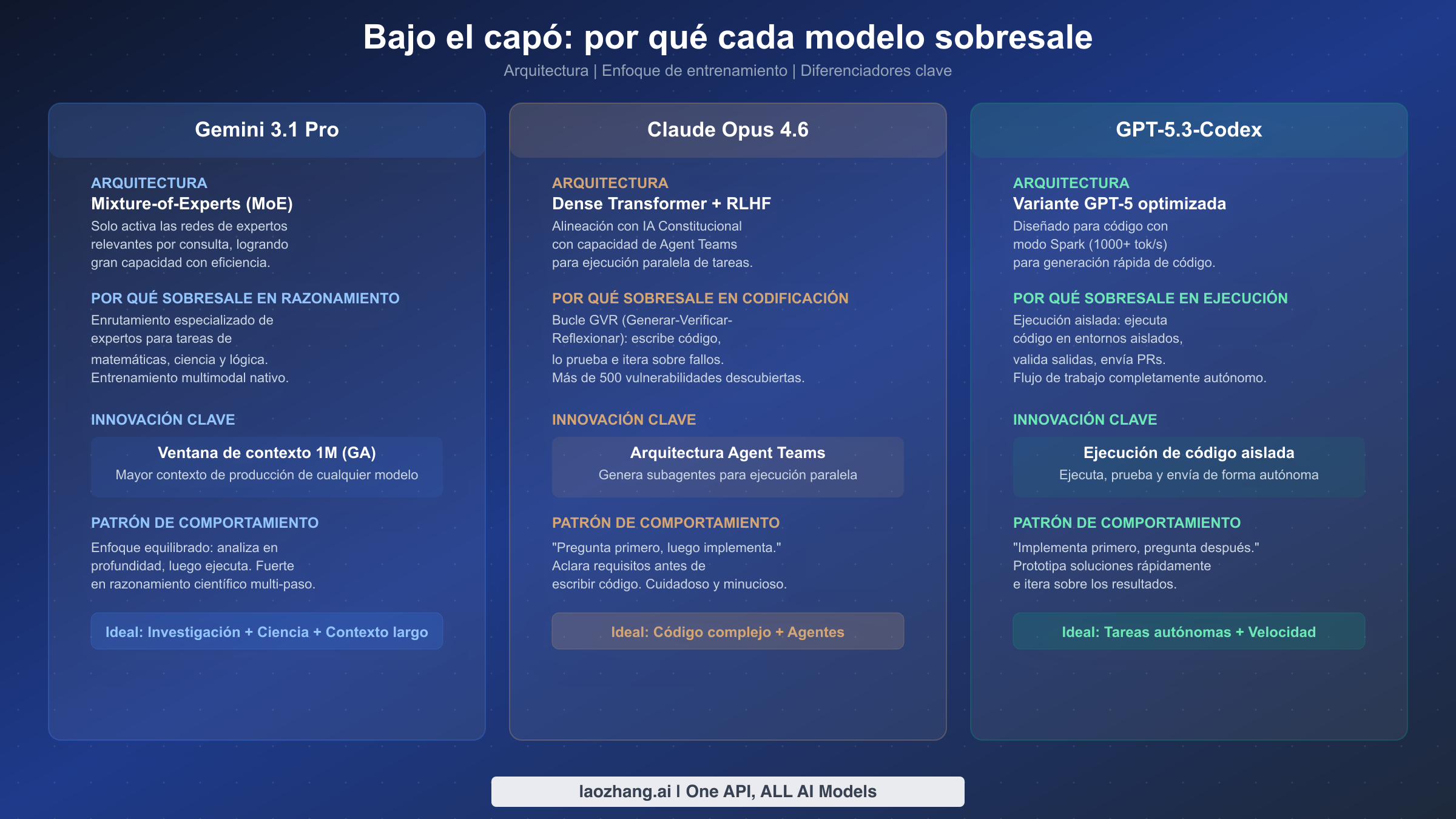 Comparación de arquitectura en tres columnas mostrando diseños MoE, Dense Transformer y variante GPT-5 optimizada