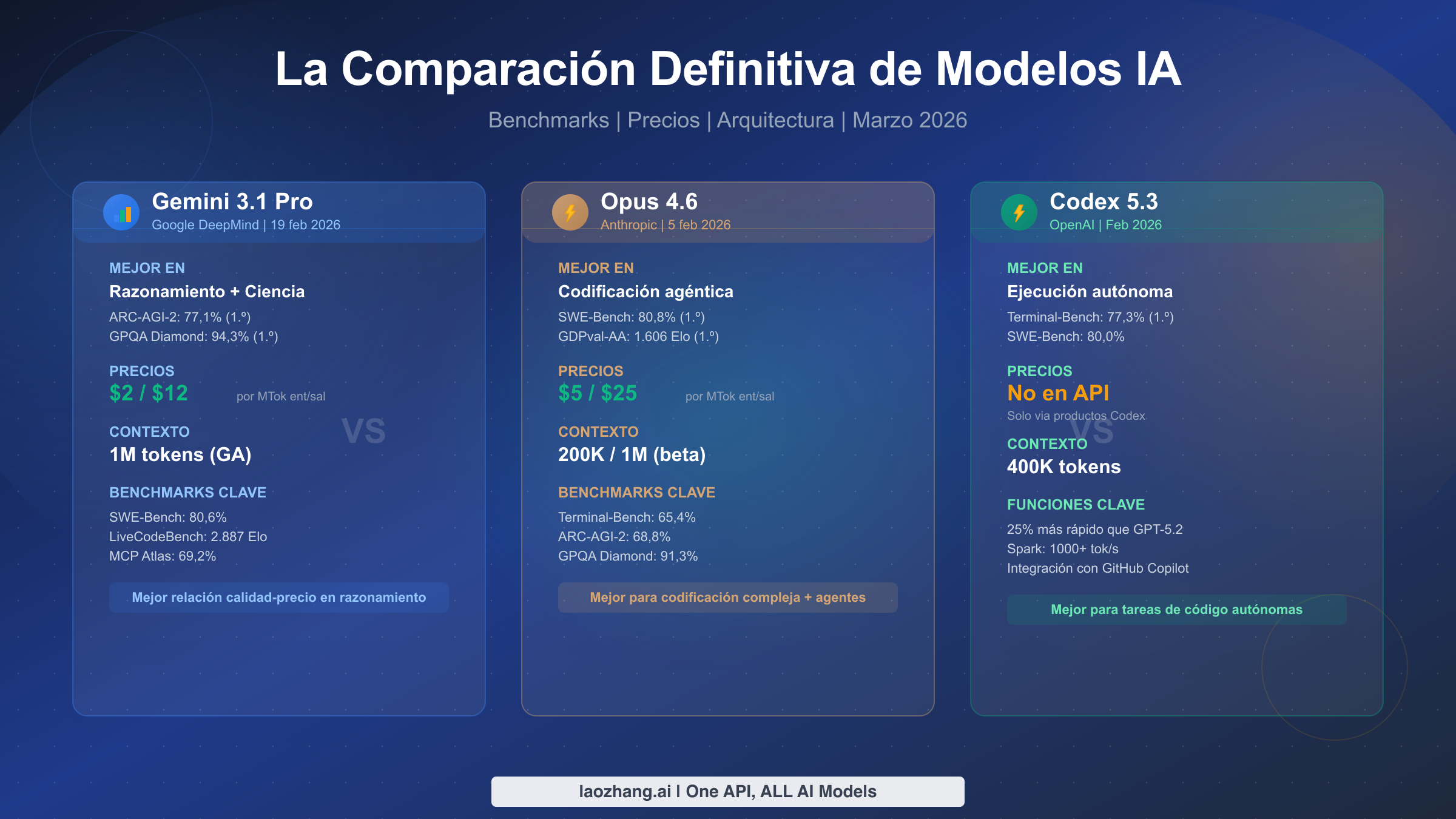 Guía comparativa completa de Gemini 3.1 Pro vs Opus 4.6 vs Codex 5.3