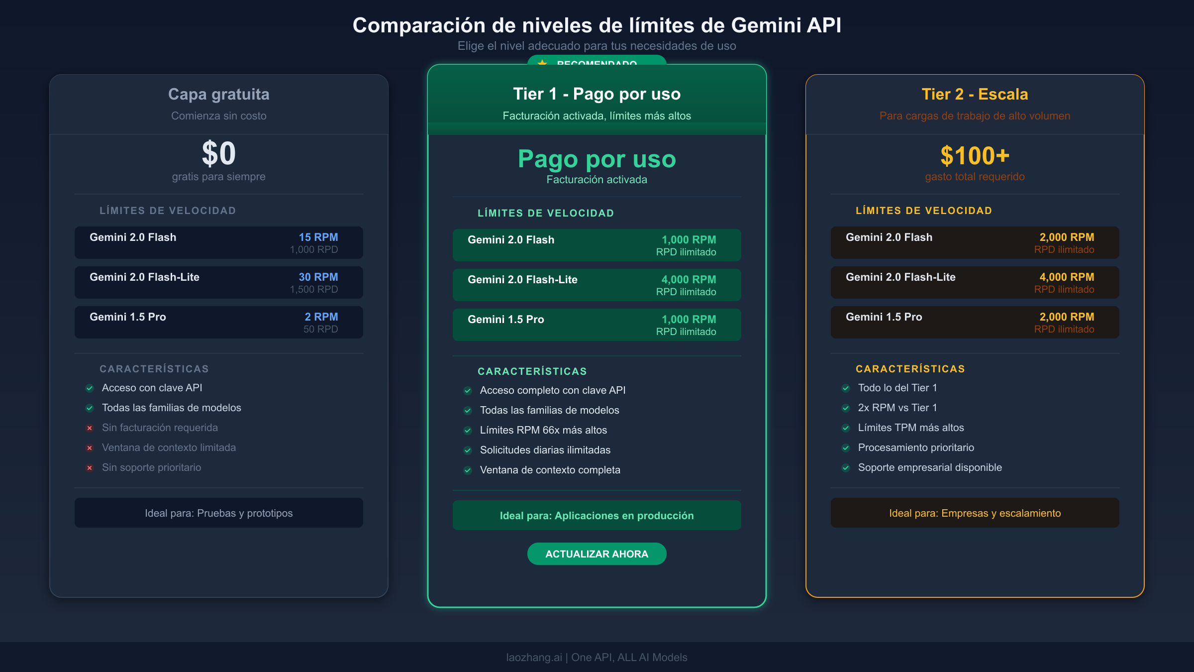 Comparación de los límites de velocidad de Gemini API entre las capas Gratuita, Tier 1 y Tier 2