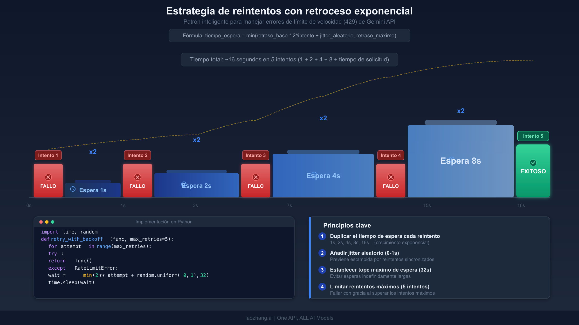 Visualización de la estrategia de reintentos con retroceso exponencial mostrando tiempos de espera crecientes entre solicitudes API fallidas