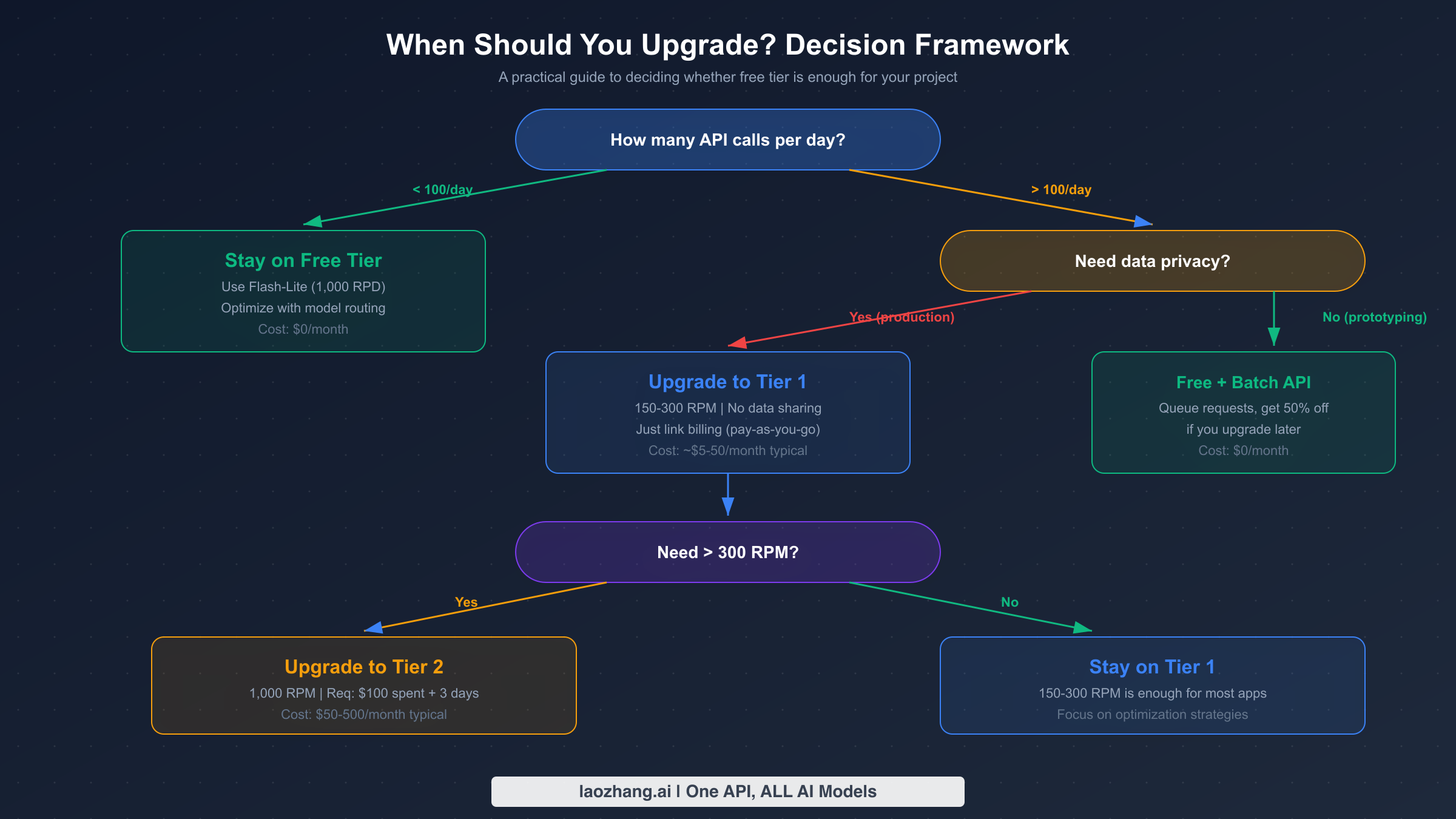 Diagrama de flujo del marco de decisión que muestra cuándo actualizar del nivel gratuito de Gemini API a los niveles de pago