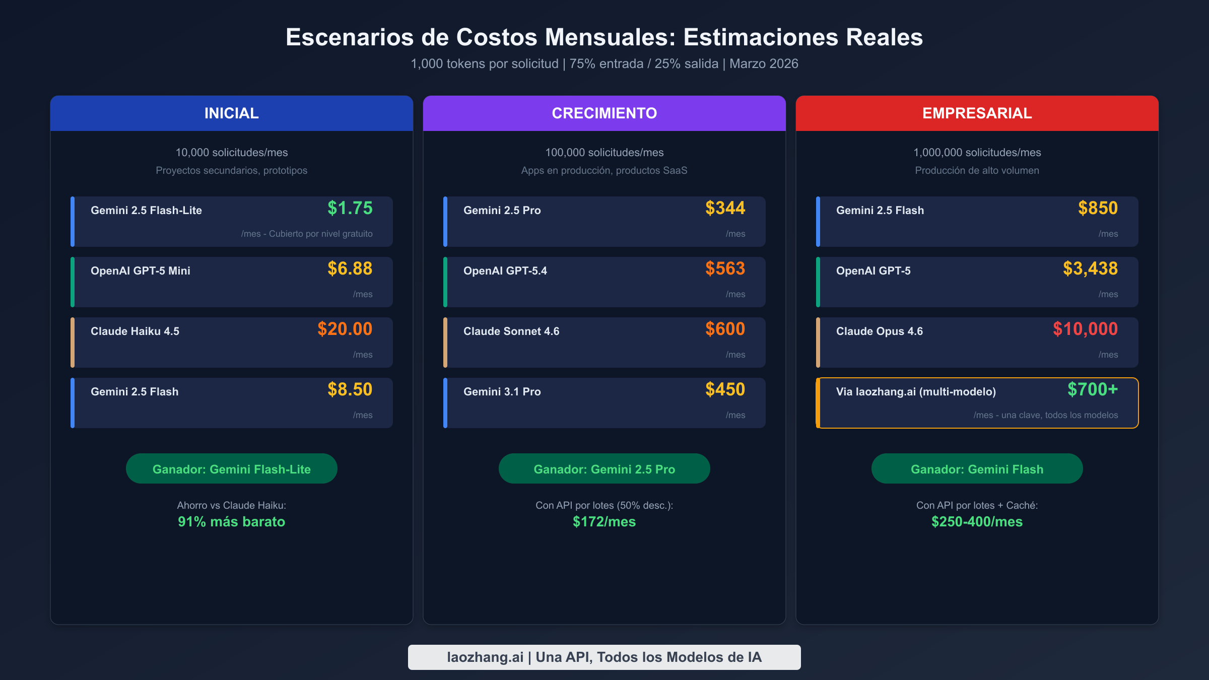Escenarios de costos mensuales comparando tres niveles de carga de trabajo entre proveedores de API