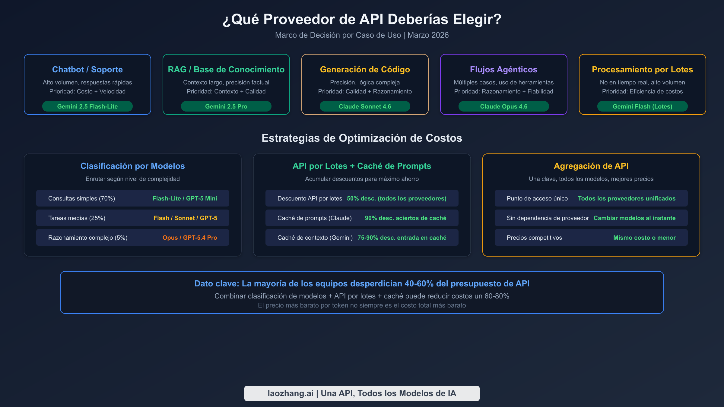 Marco de decisión mostrando proveedores de API recomendados para diferentes casos de uso