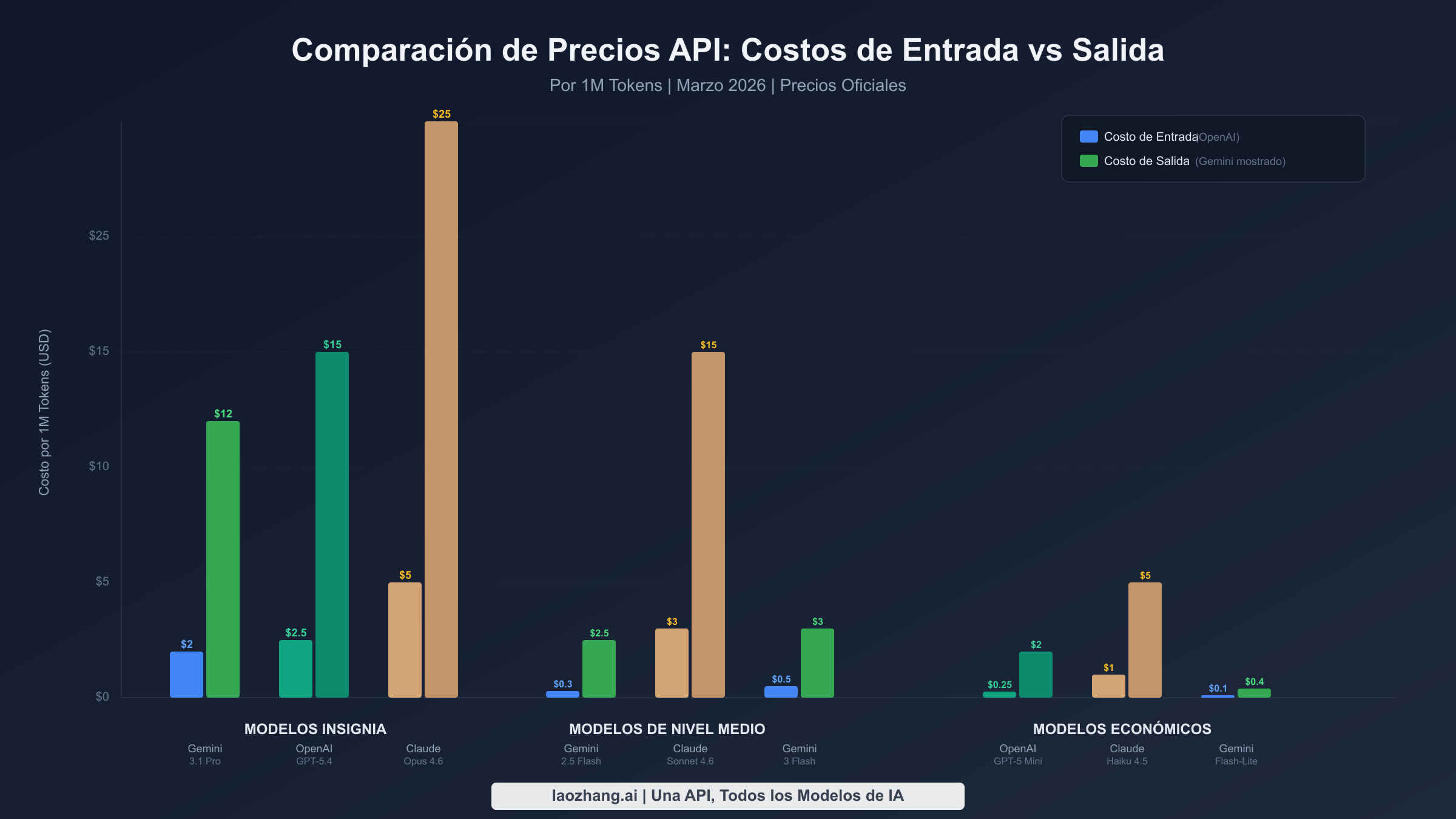 Gráfico comparativo de precios de API mostrando costos de entrada y salida entre los modelos de Gemini, OpenAI y Claude en marzo 2026