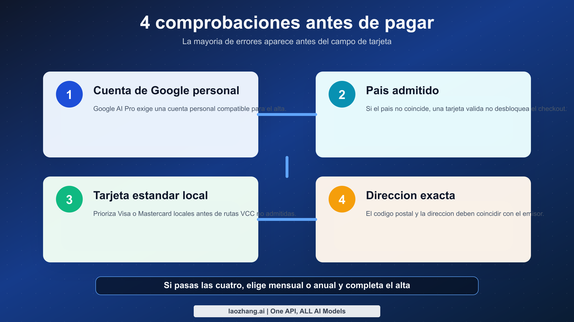 Checklist de alta en Google AI Pro: cuenta, país, tarjeta y dirección de facturación