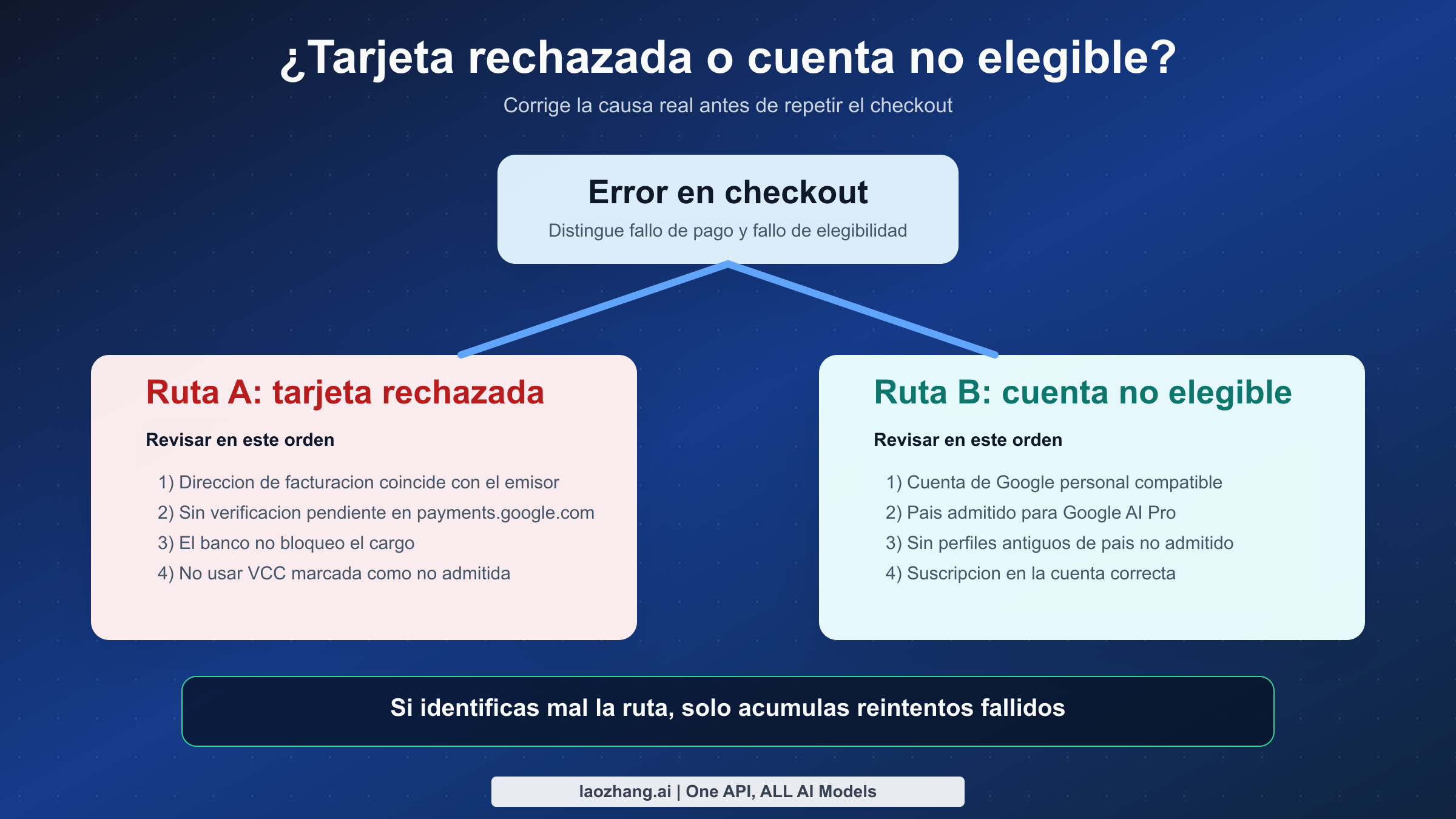 Árbol de decisión para separar rechazo de tarjeta y problema de elegibilidad en Google AI Pro
