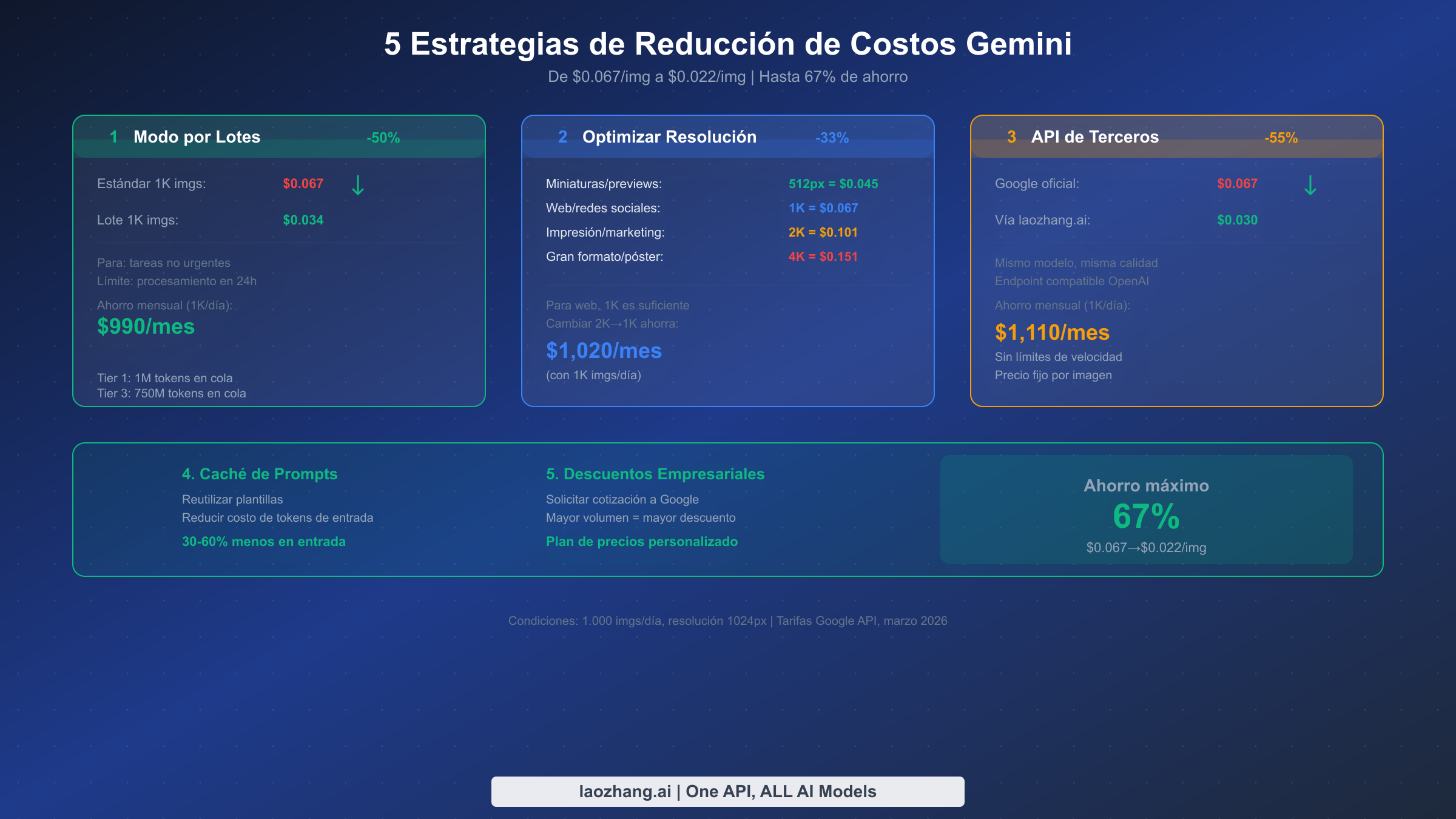Cinco estrategias de optimización de costos para la generación de imágenes con Gemini mostrando modo por lotes, resolución y ahorros con proveedores externos