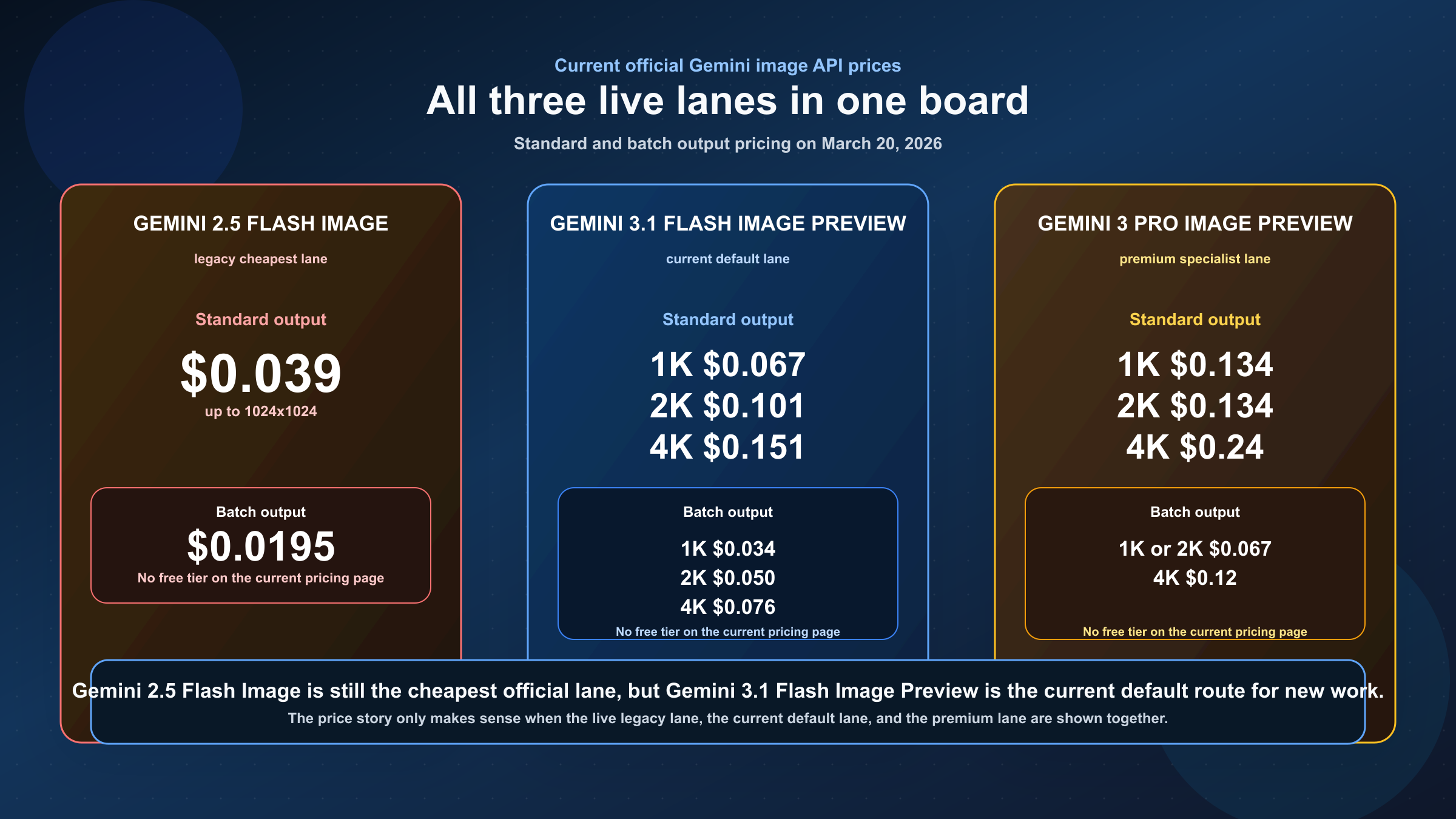 Tablero que compara los precios oficiales actuales del Gemini Image API entre Gemini 2.5 Flash Image, Gemini 3.1 Flash Image Preview y Gemini 3 Pro Image Preview.