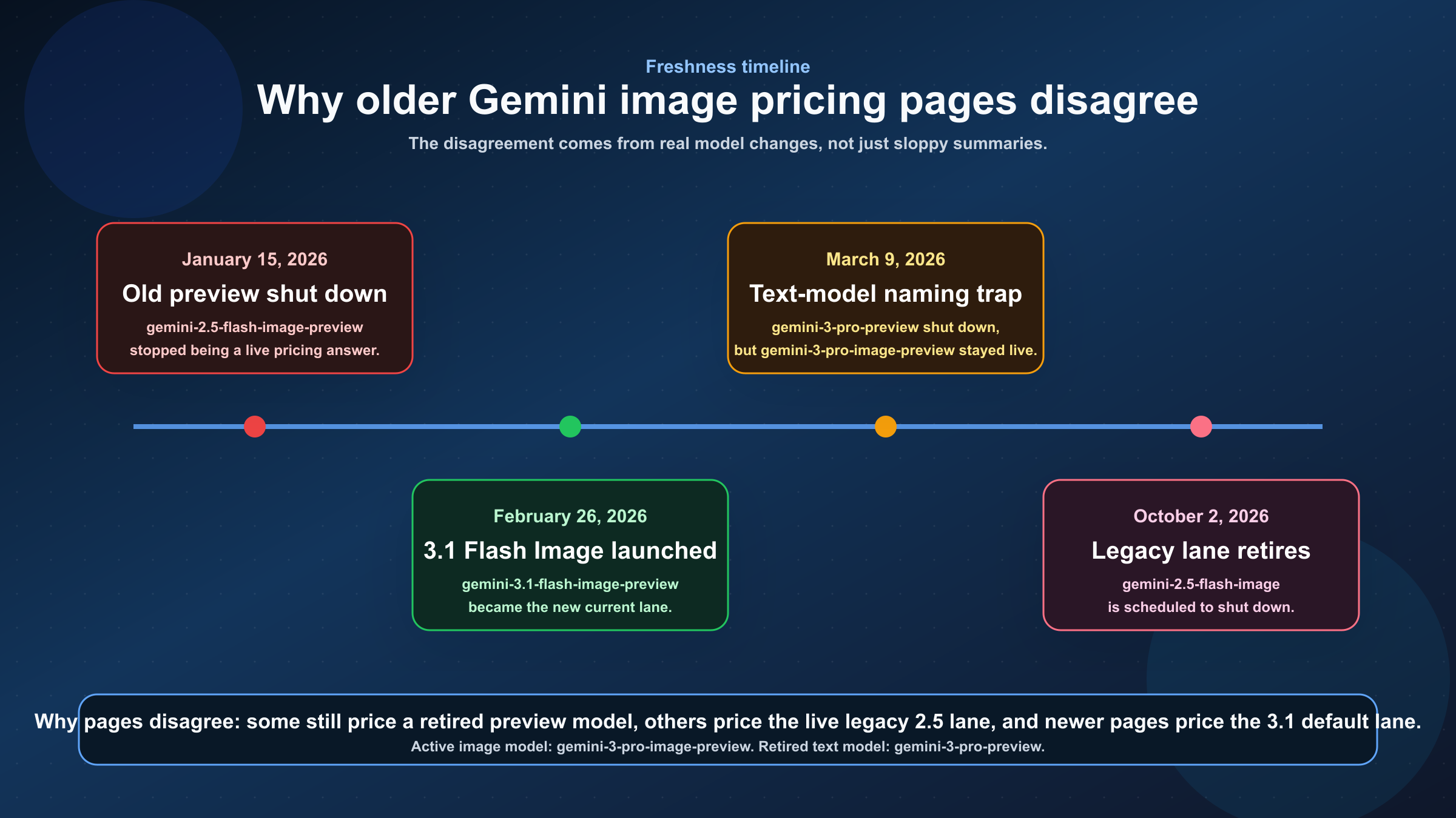 Cronología que explica por qué las páginas antiguas sobre precios de Gemini Image discrepan, incluyendo el cierre del antiguo preview el 15 de enero de 2026, el lanzamiento de Gemini 3.1 Flash Image Preview el 26 de febrero de 2026 y la fecha de apagado del 2 de octubre de 2026 para Gemini 2.5 Flash Image.